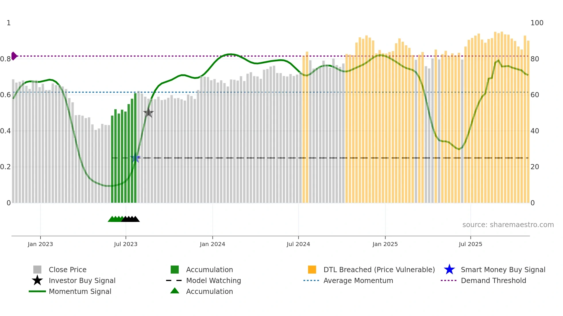 PFBC weekly Smart Money chart