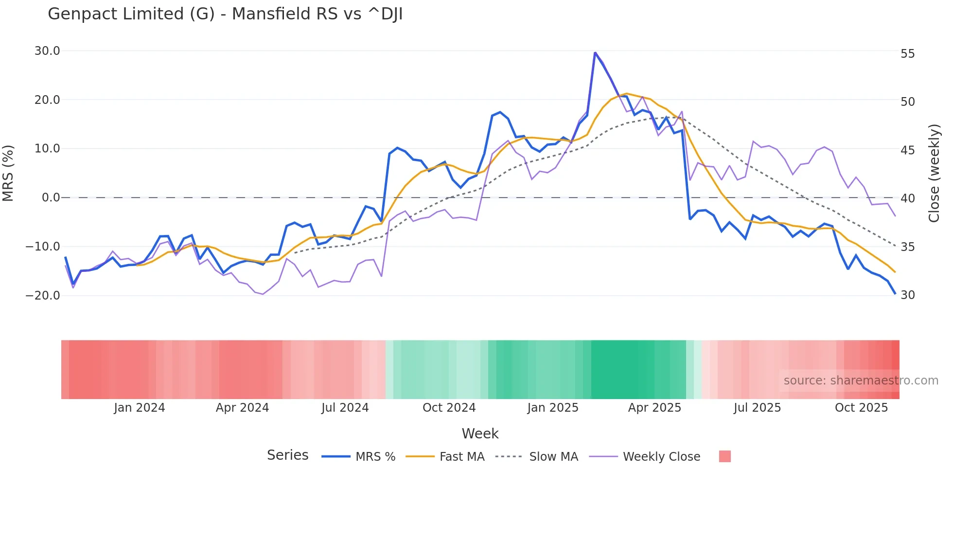 G Mansfield Relative Strength chart