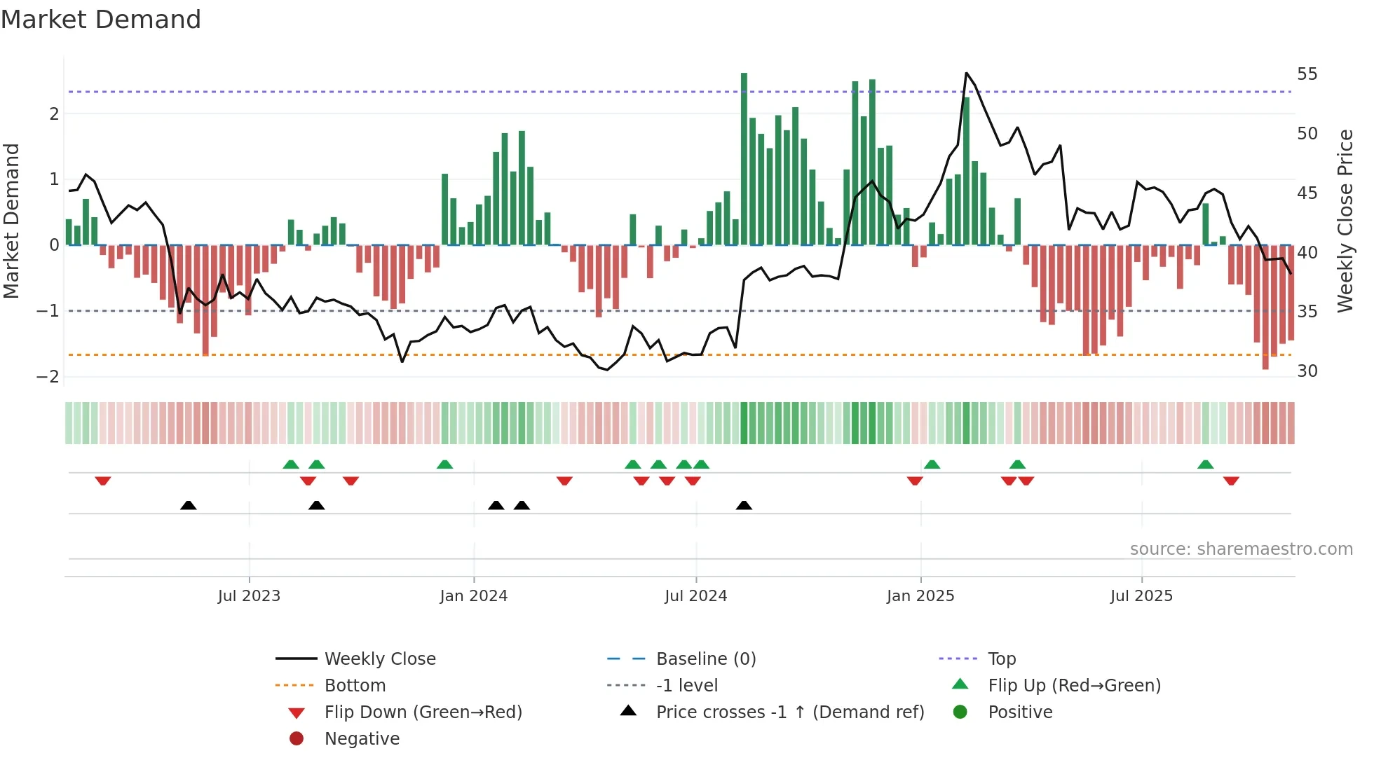 G weekly Market Demand chart