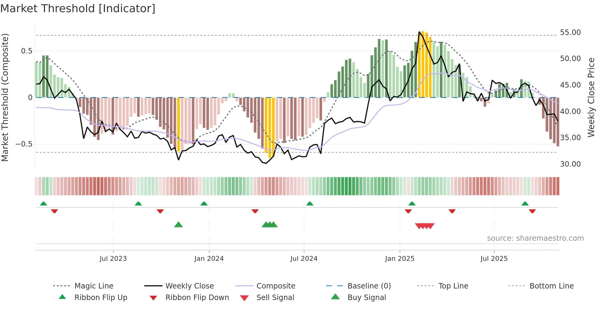 G weekly Market Threshold chart