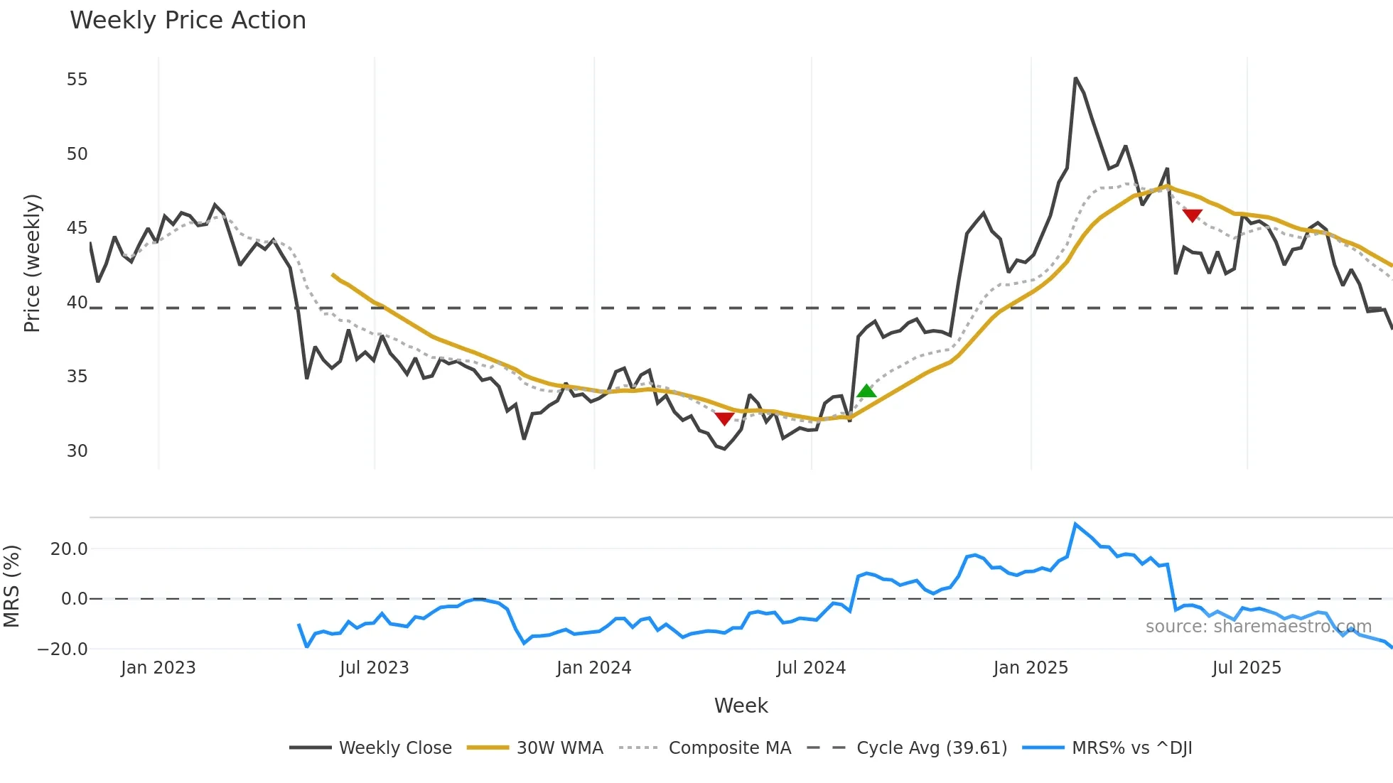 G weekly Price Action chart, closing 2025-10-31