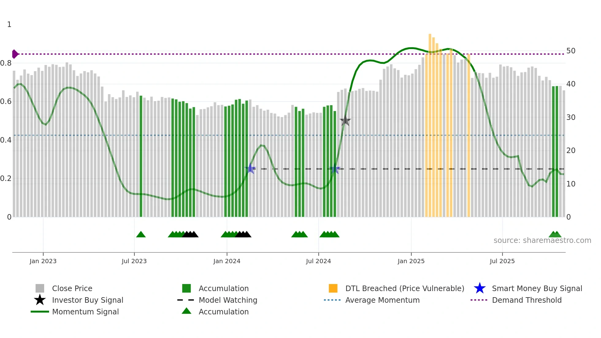 G weekly Smart Money chart