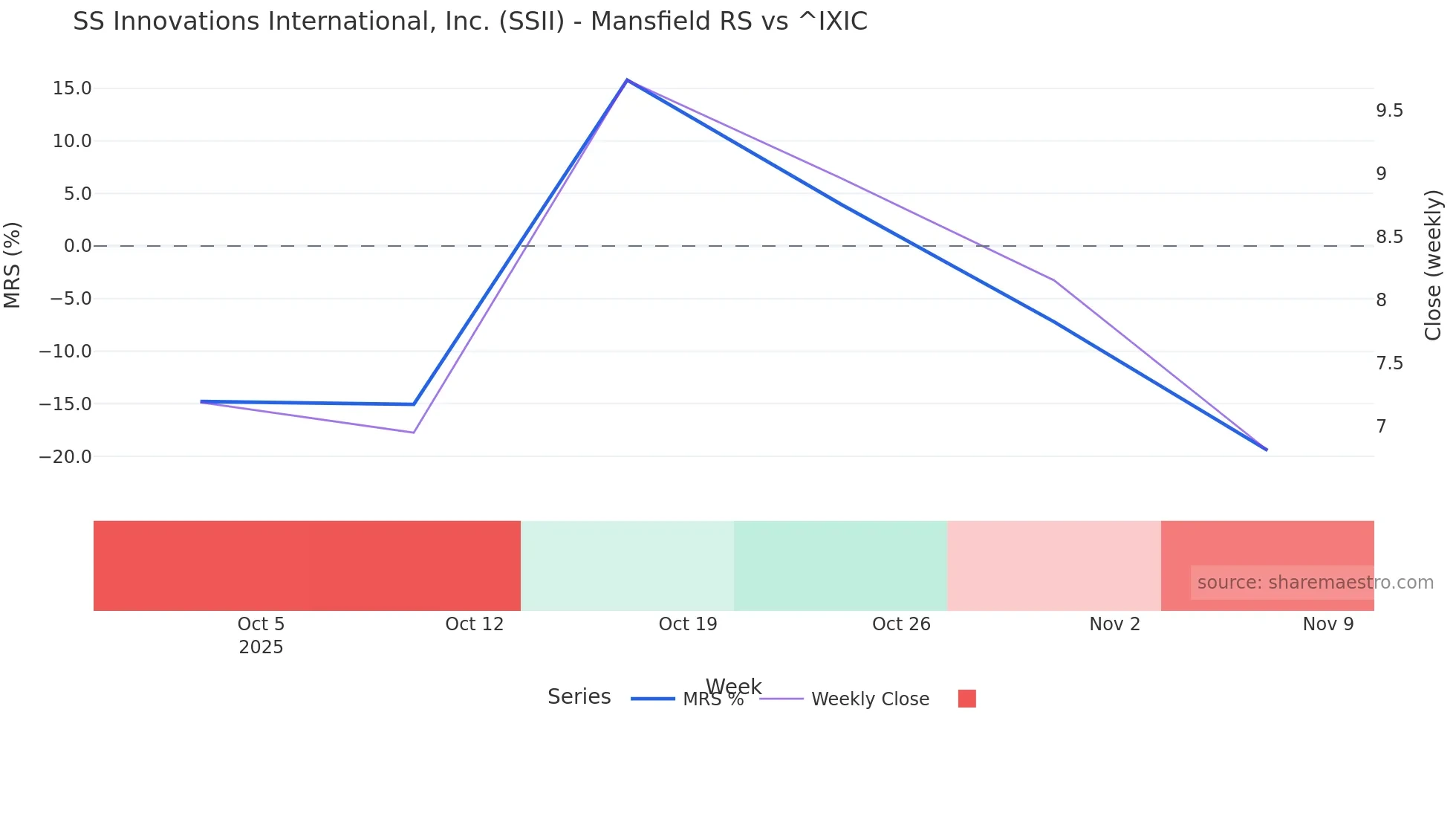 SSII Mansfield Relative Strength chart