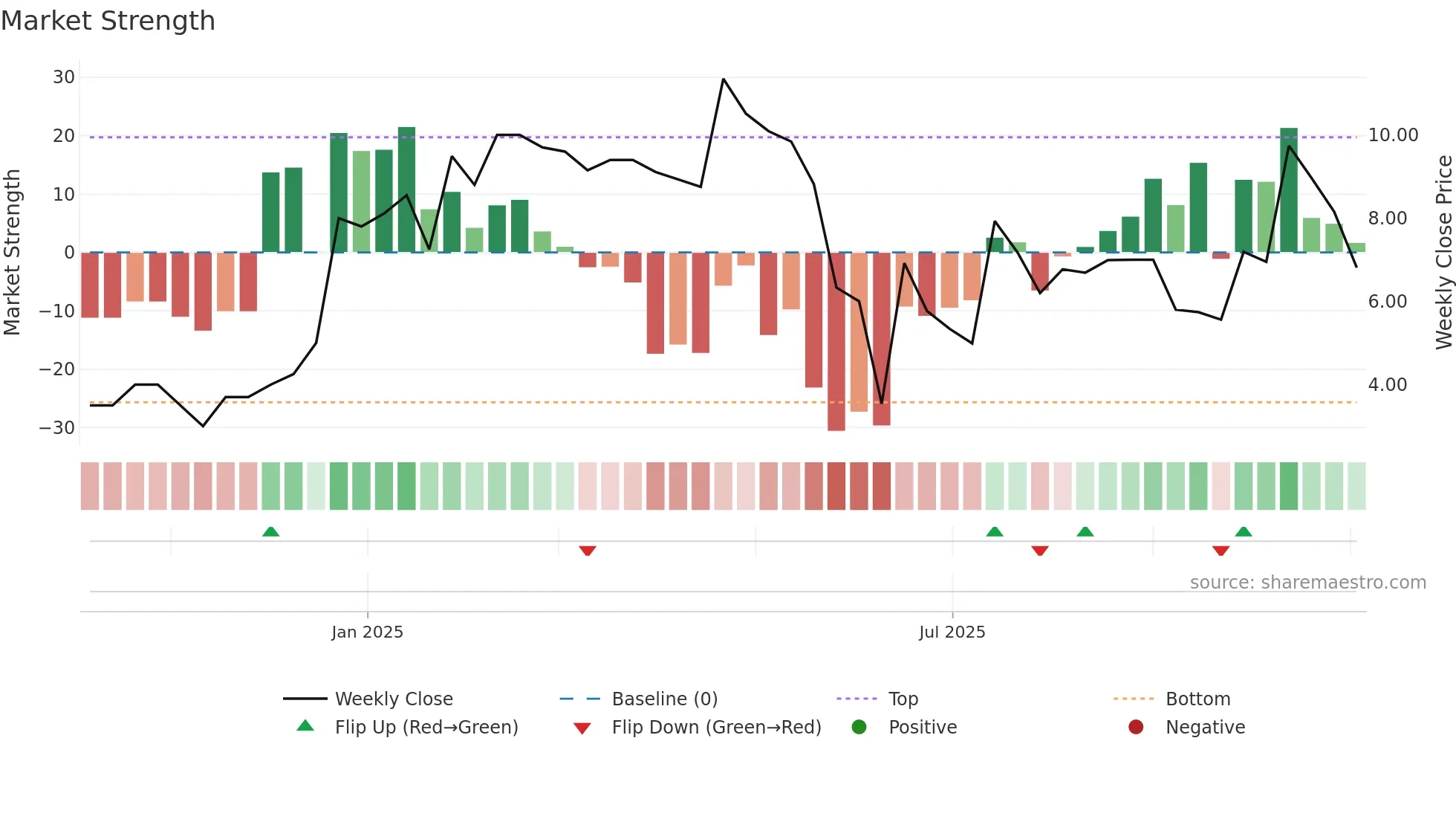 SSII weekly Market Strength chart