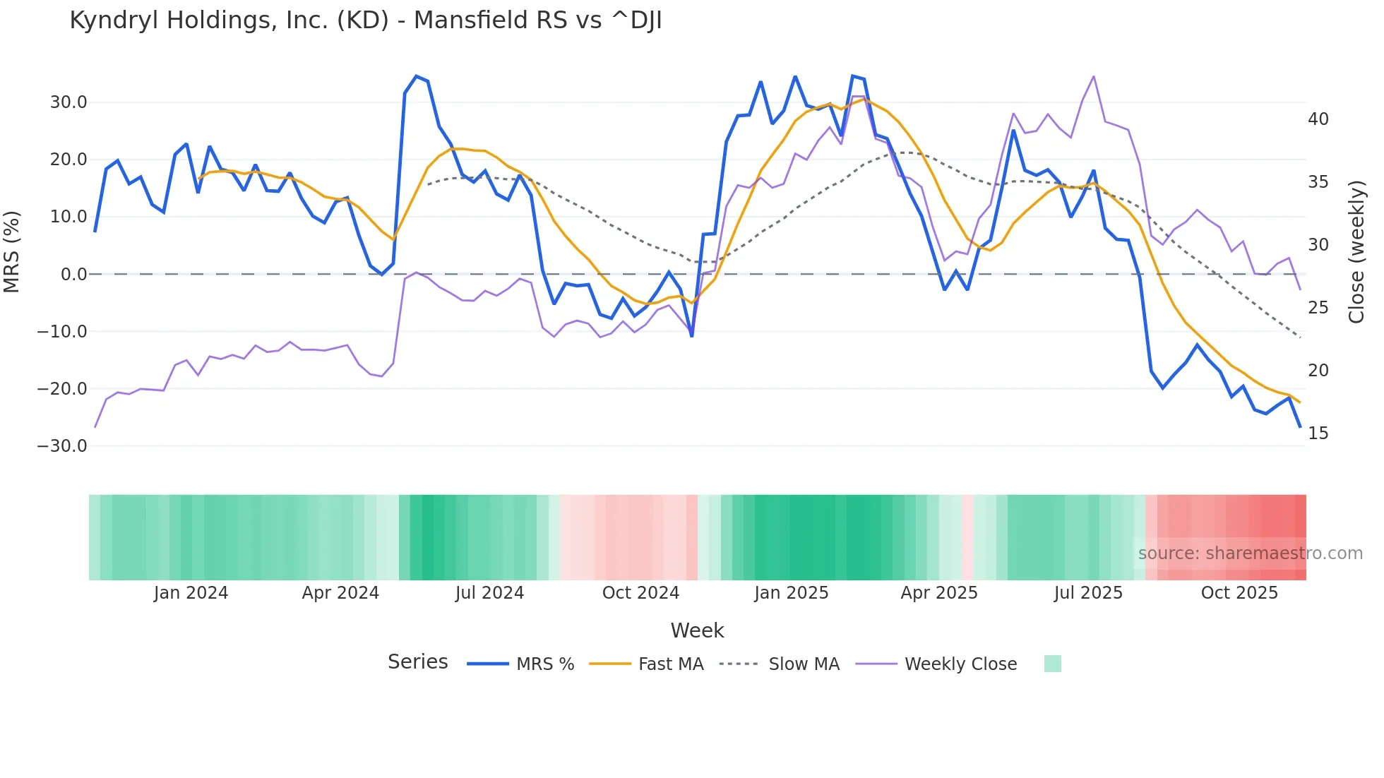 KD Mansfield Relative Strength chart