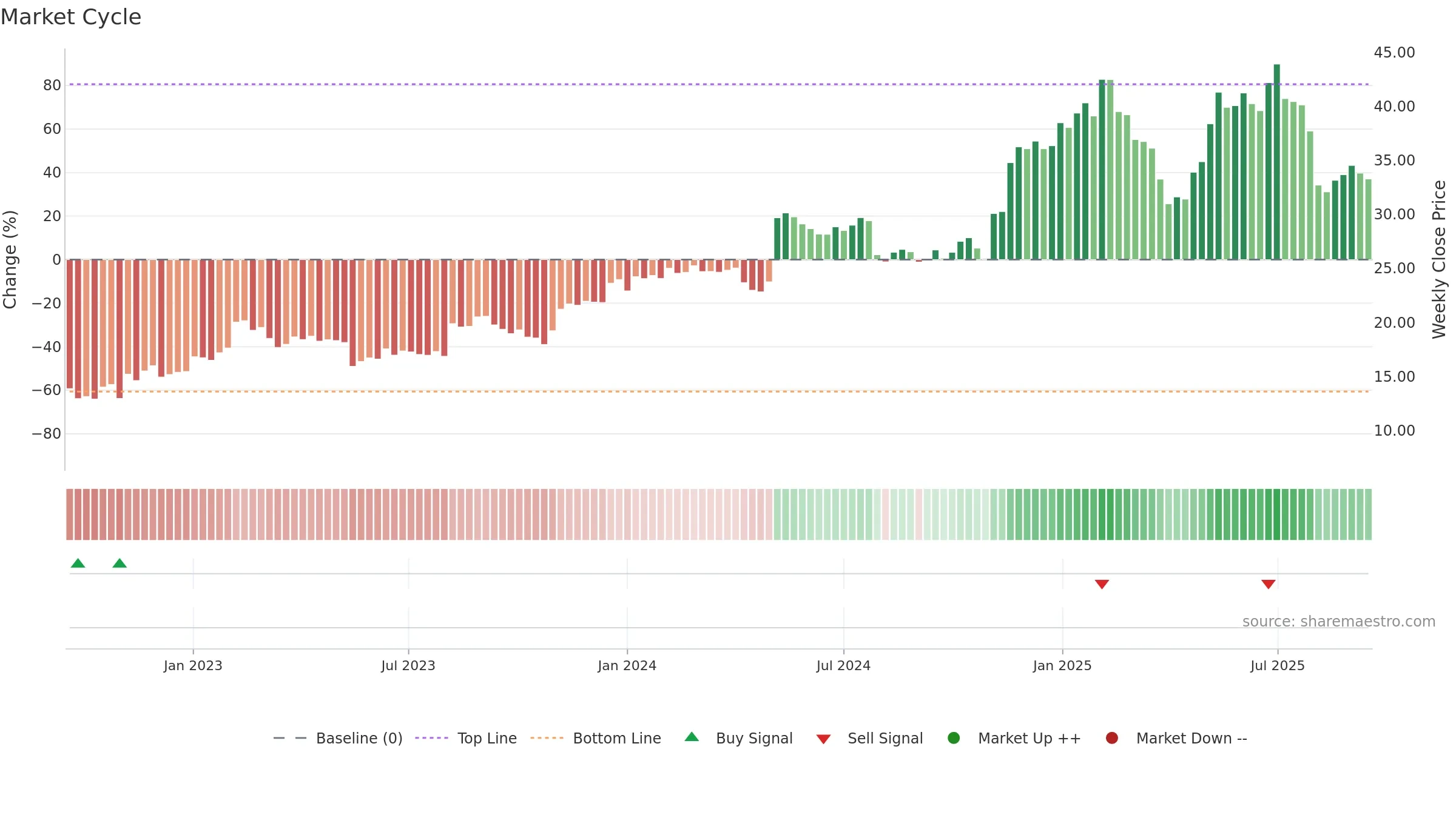 KD weekly Market Cycle chart, closing 2025-09-15.