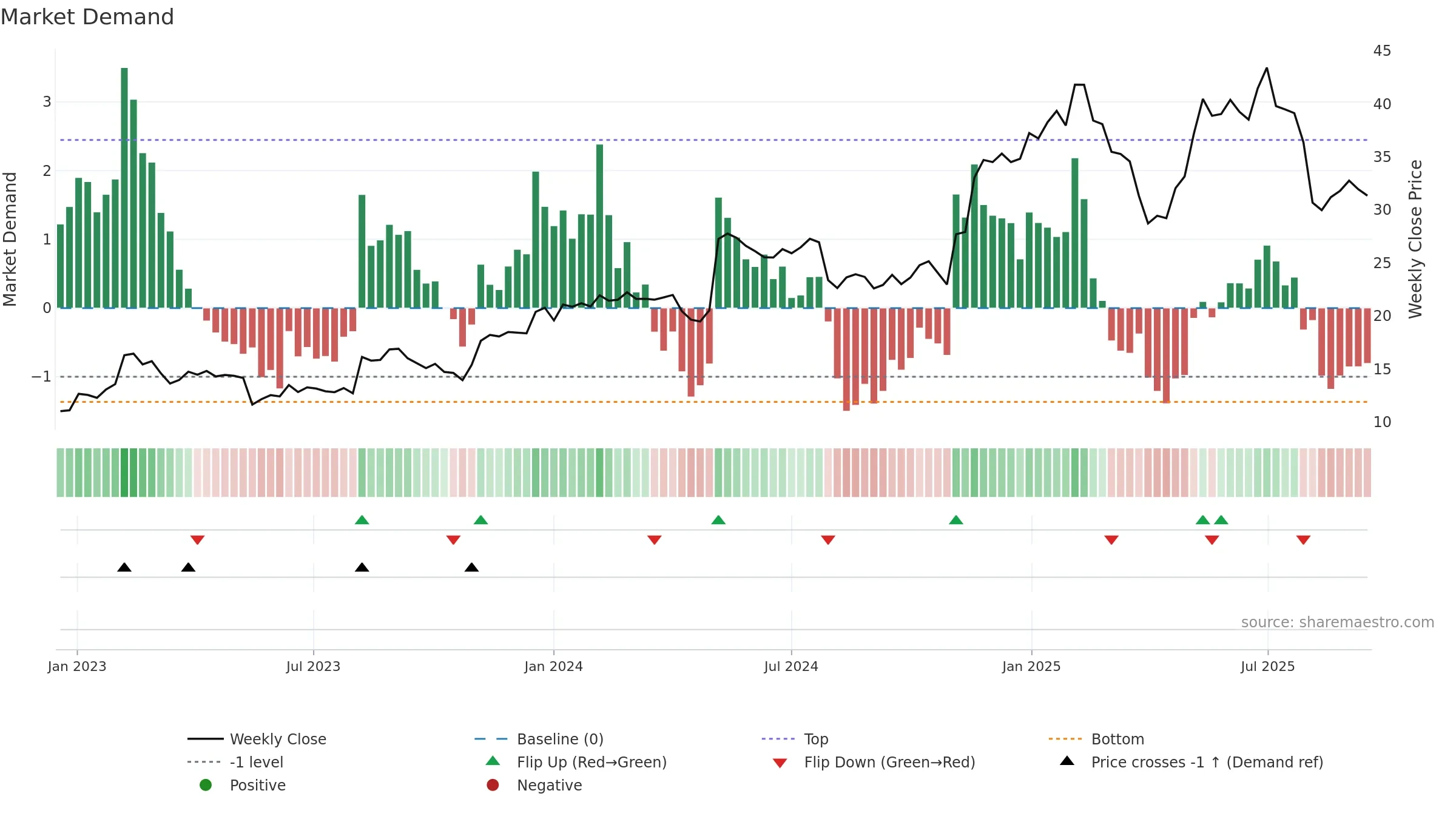 KD weekly Market Demand chart, closing 2025-09-15.