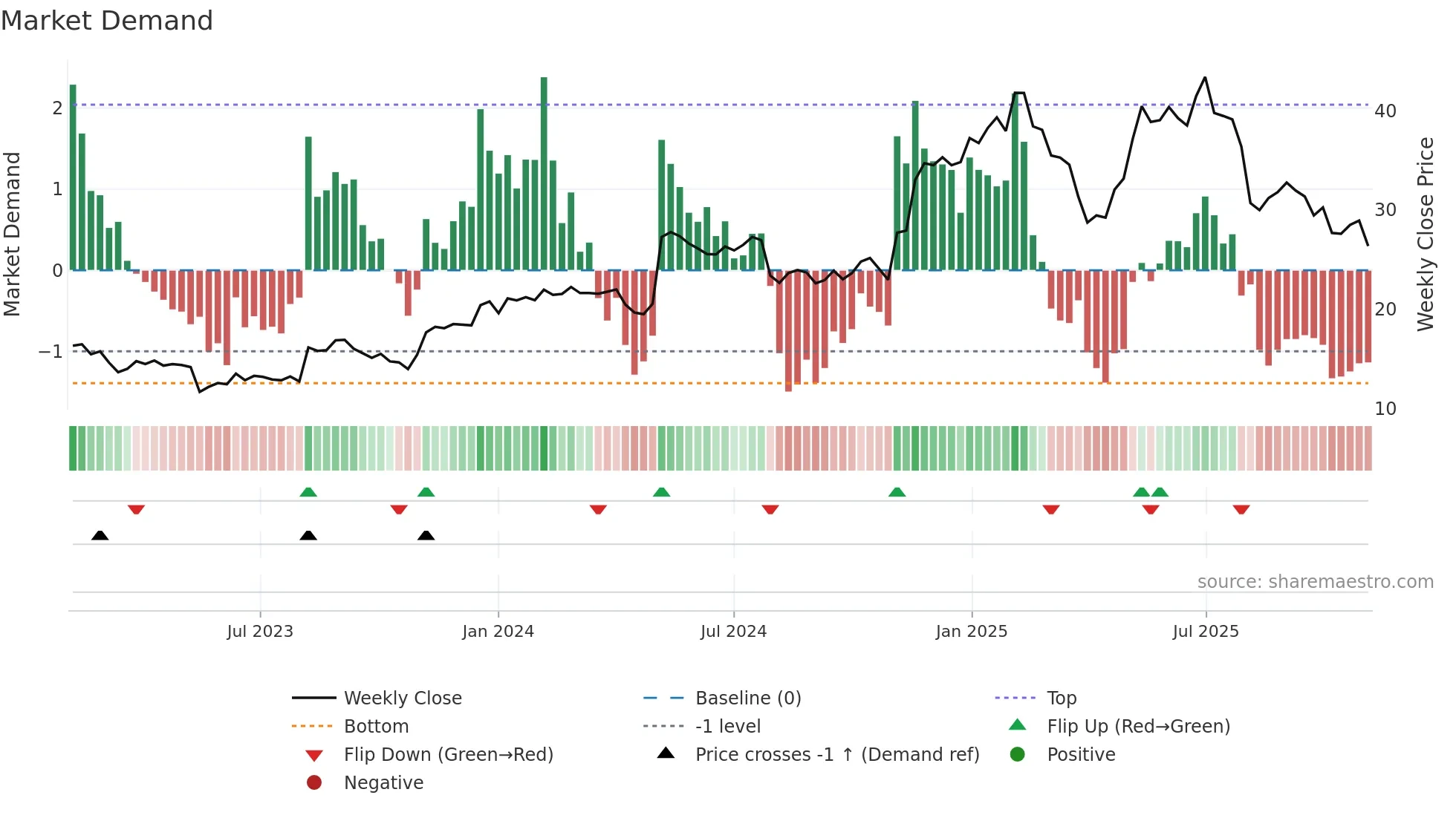 KD weekly Market Demand chart
