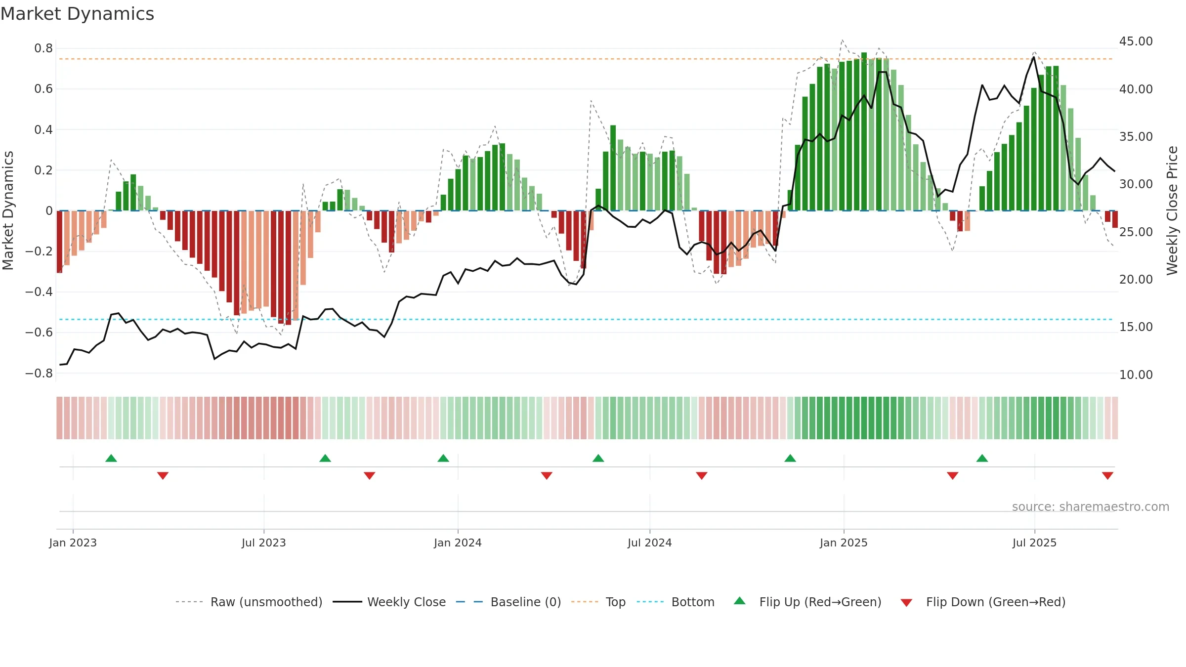 KD weekly Market Dynamics chart, closing 2025-09-15.