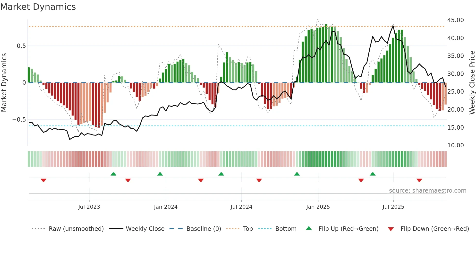 KD weekly Market Dynamics chart