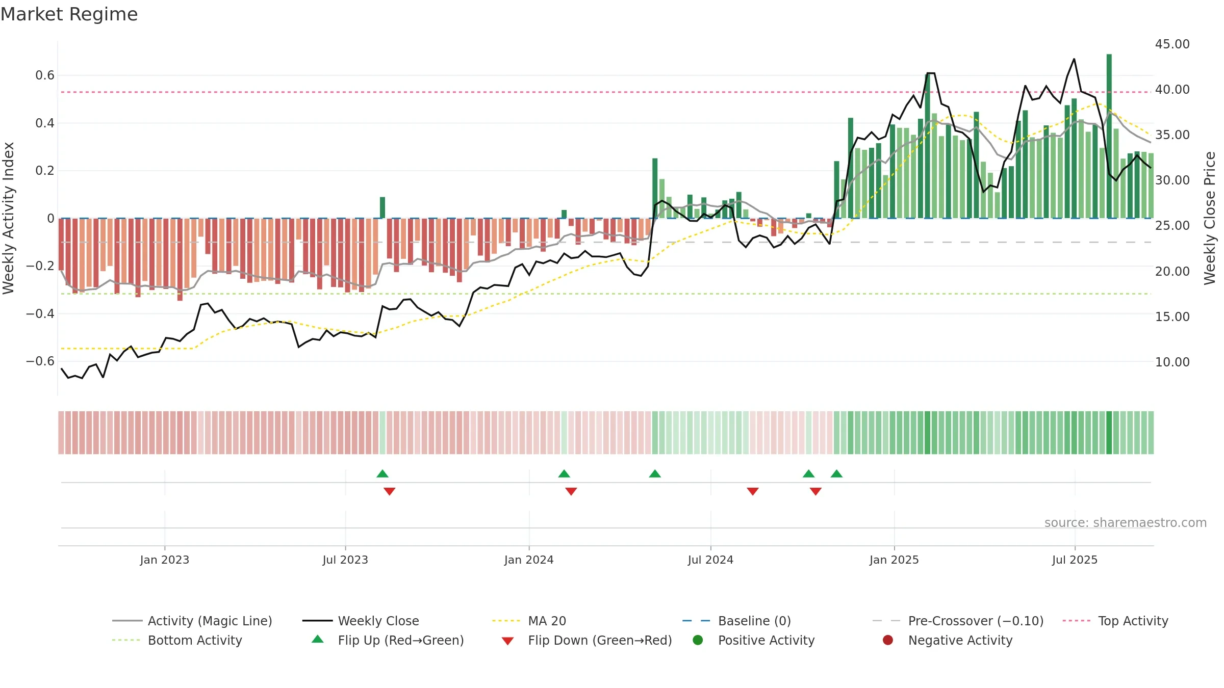 KD weekly Market Snapshot chart, closing 2025-09-15.