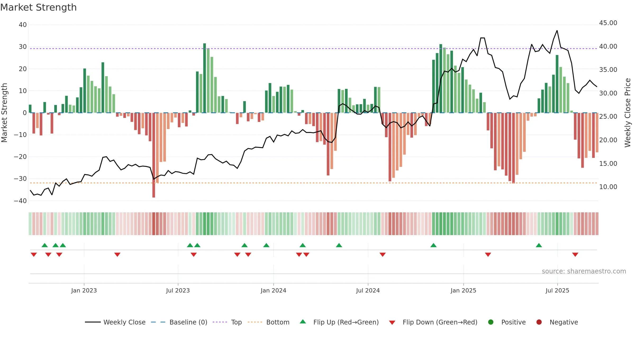 KD weekly Market Strength chart, closing 2025-09-15.