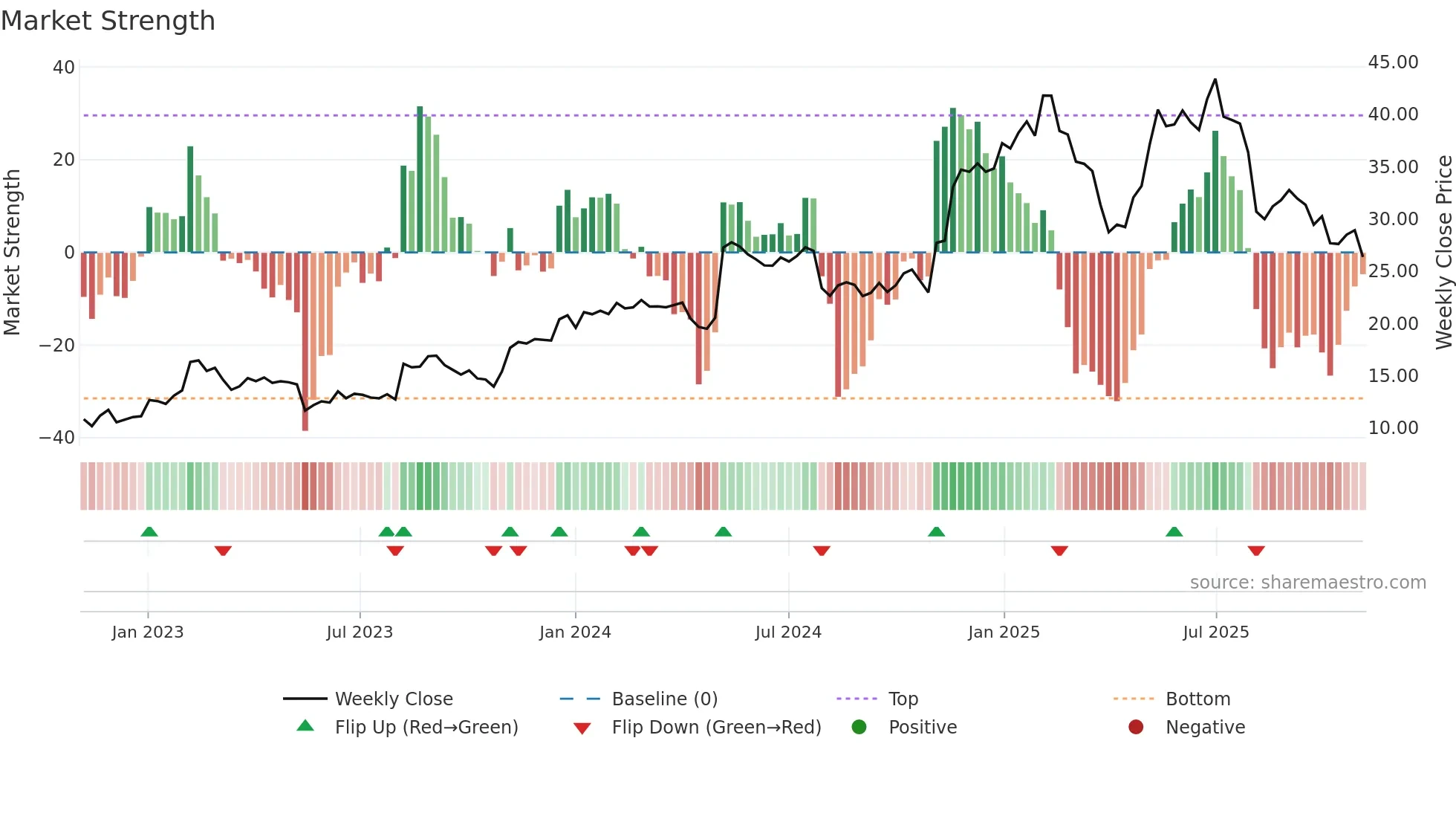 KD weekly Market Strength chart