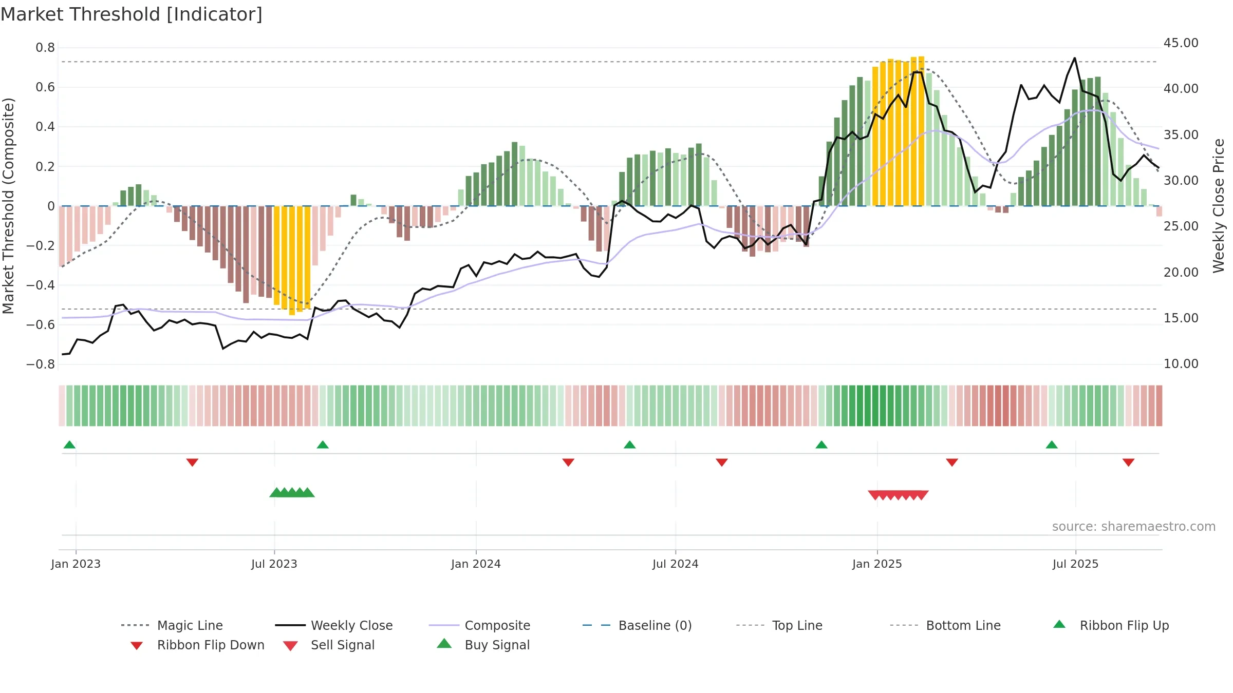KD weekly Market Threshold chart, closing 2025-09-15.