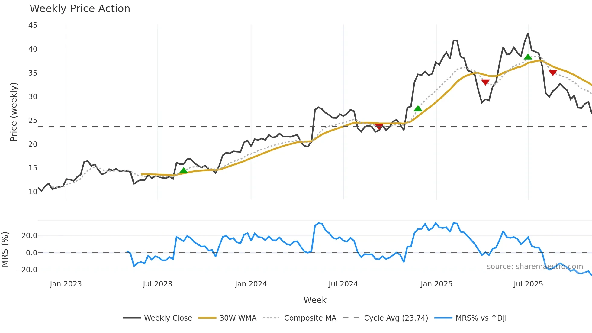 KD weekly Price Action chart, closing 2025-11-03
