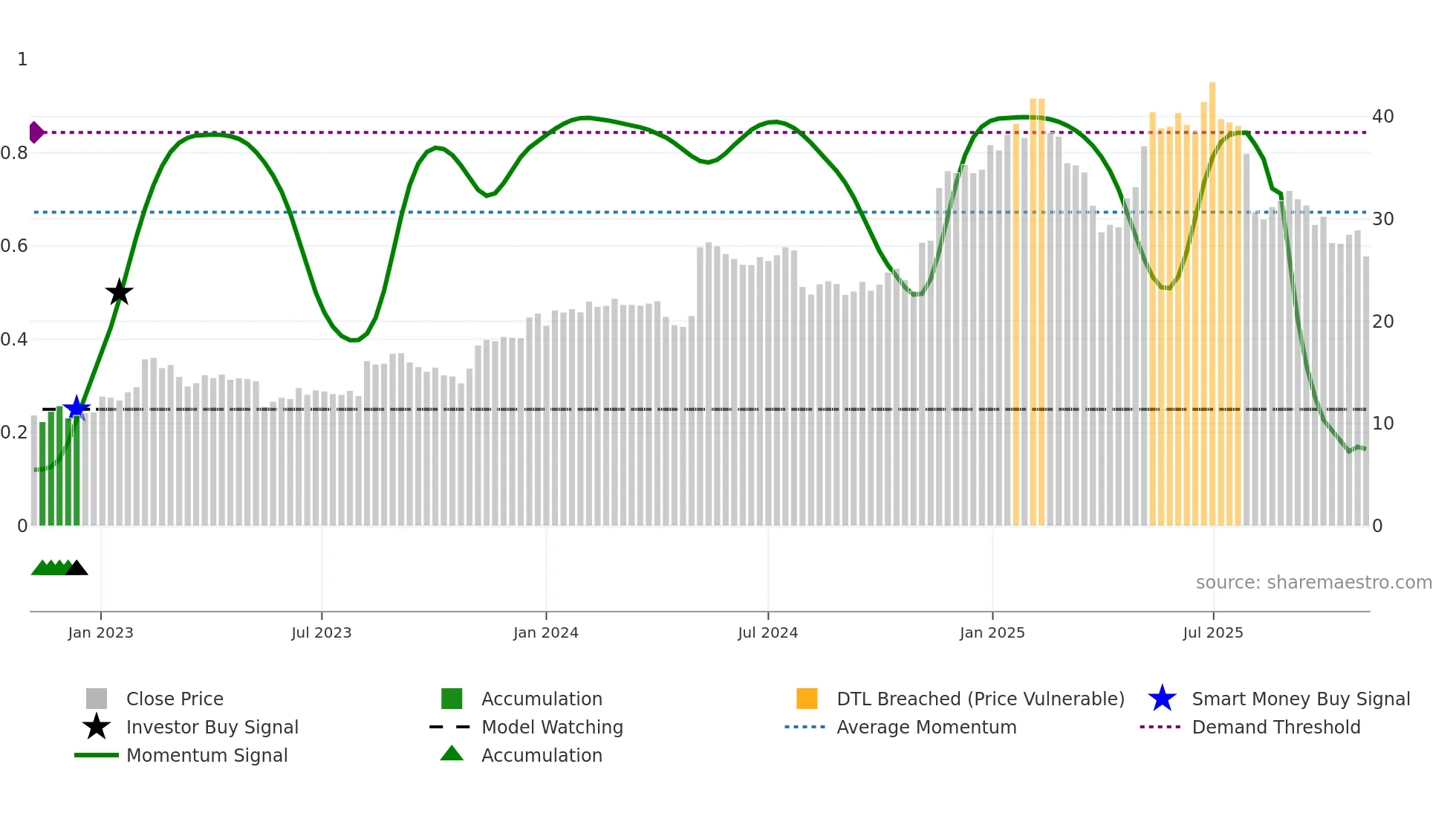 KD weekly Smart Money chart