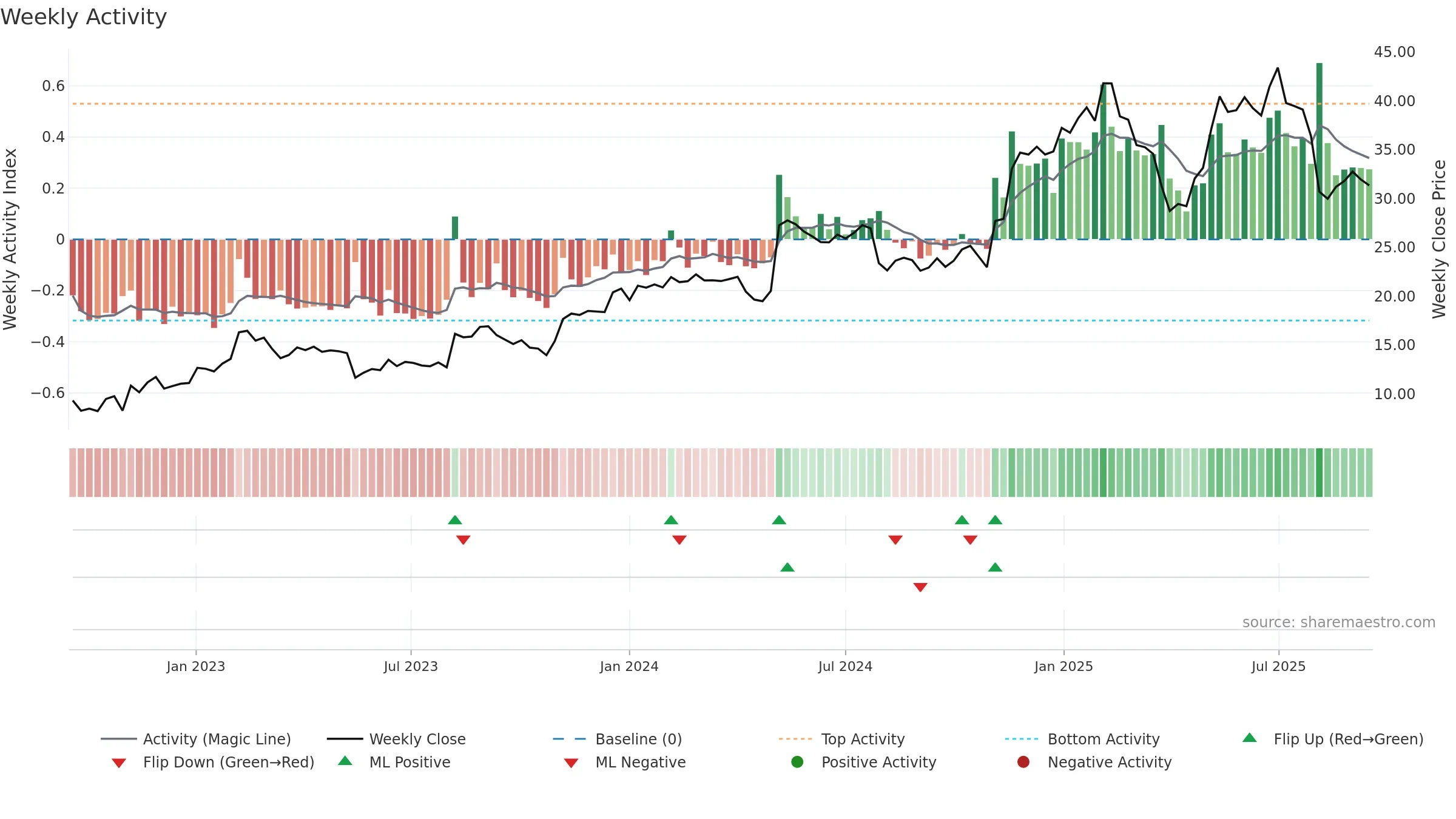 KD weekly Activity chart, closing 2025-09-15.
