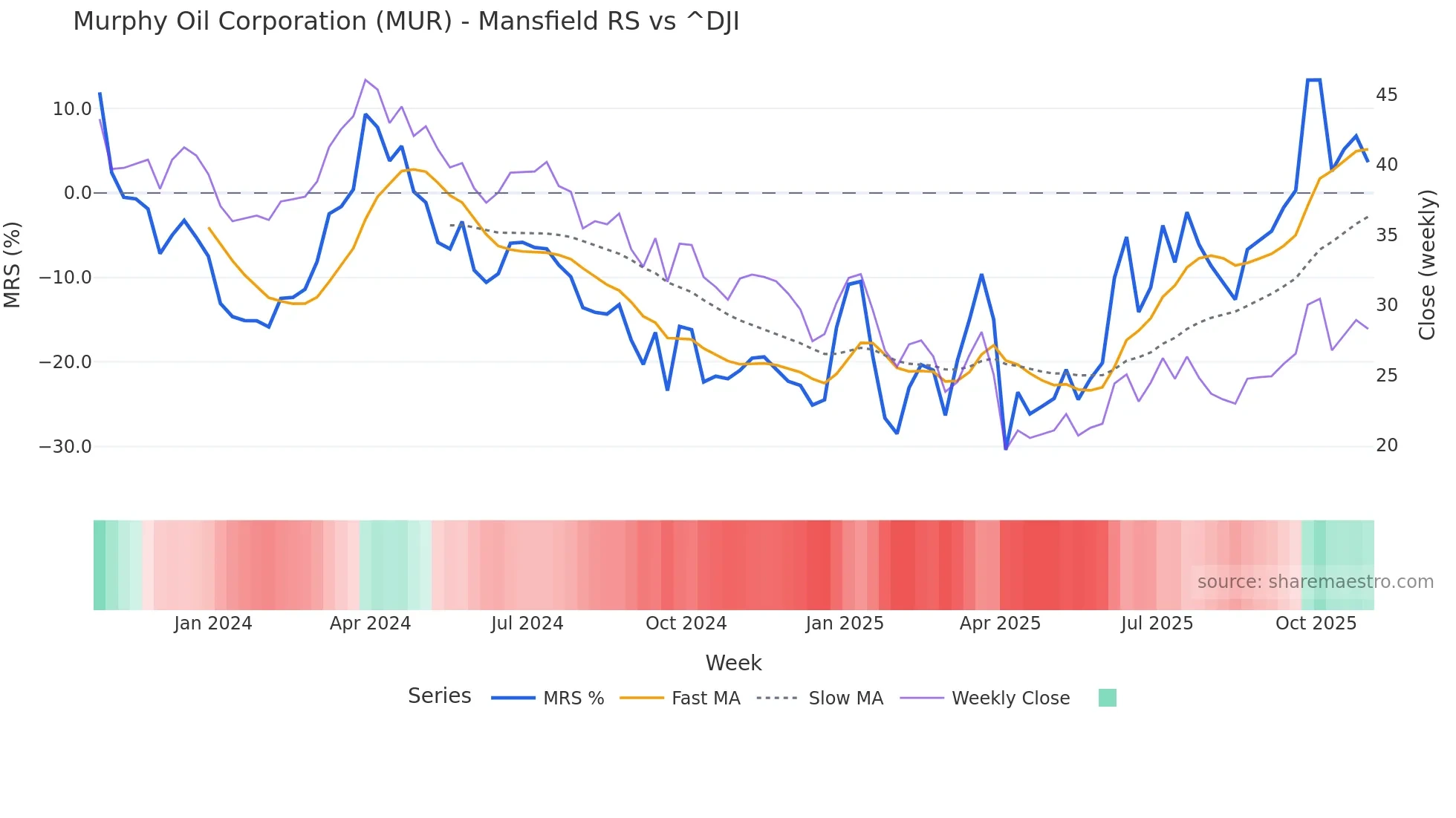 MUR Mansfield Relative Strength chart