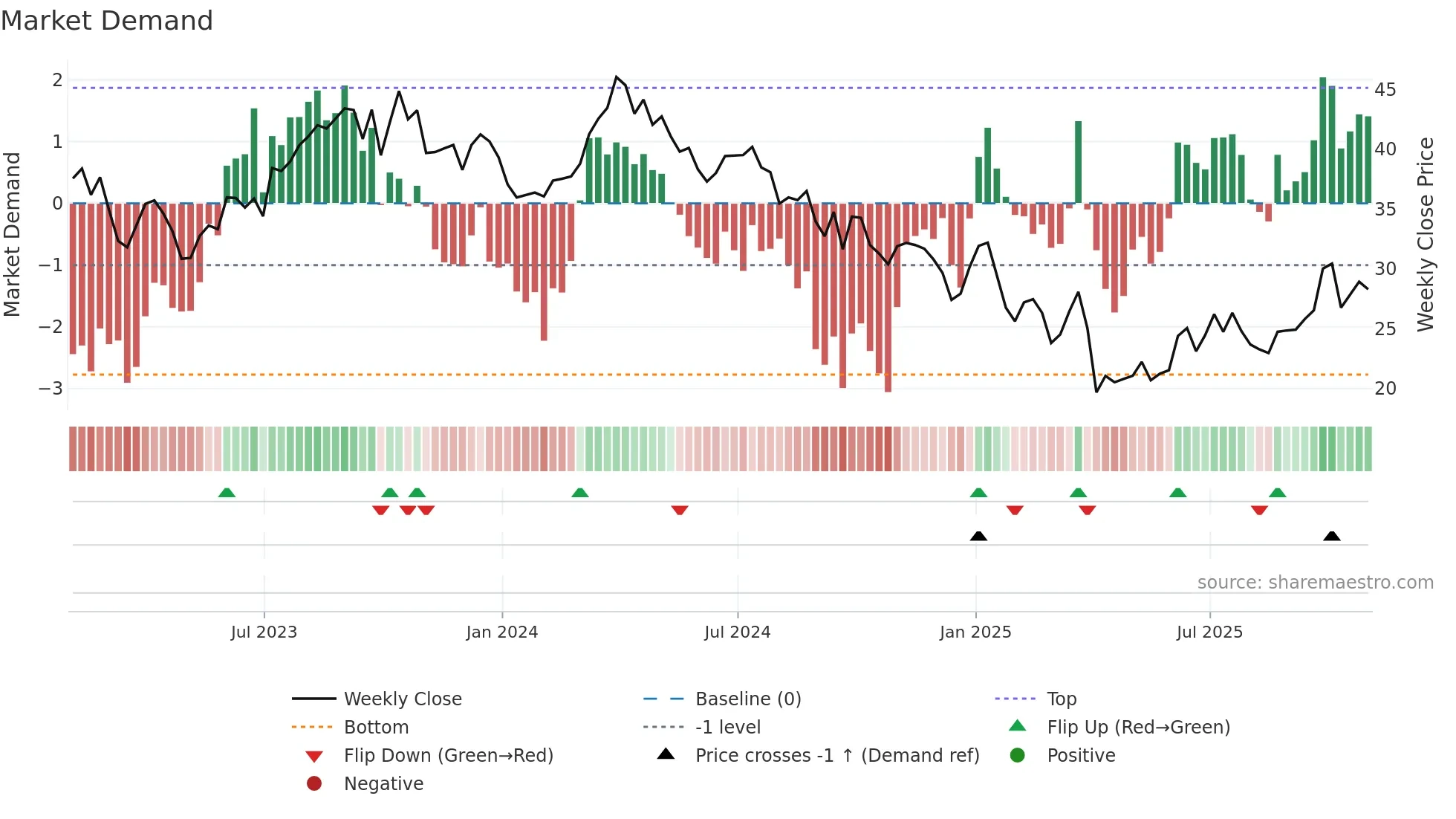 MUR weekly Market Demand chart