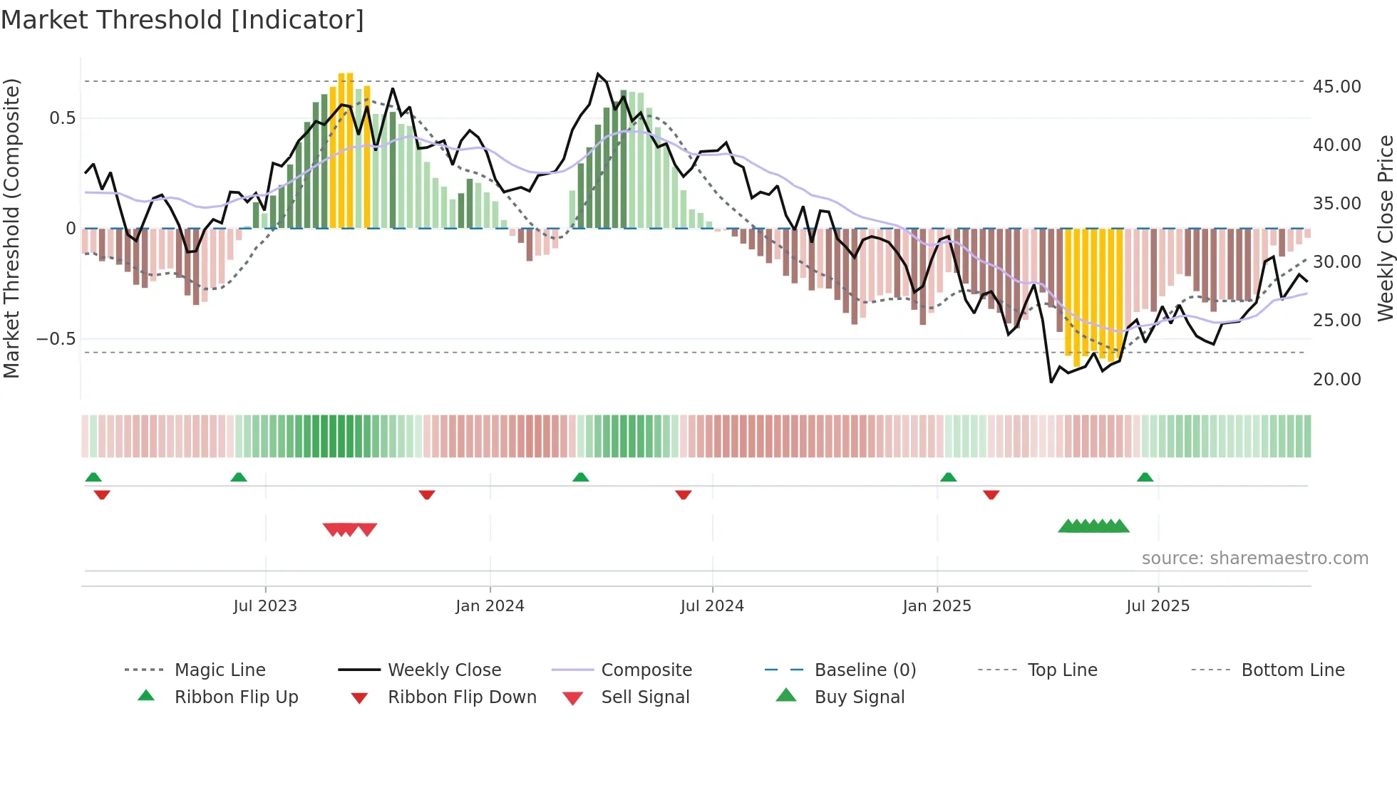 MUR weekly Market Threshold chart