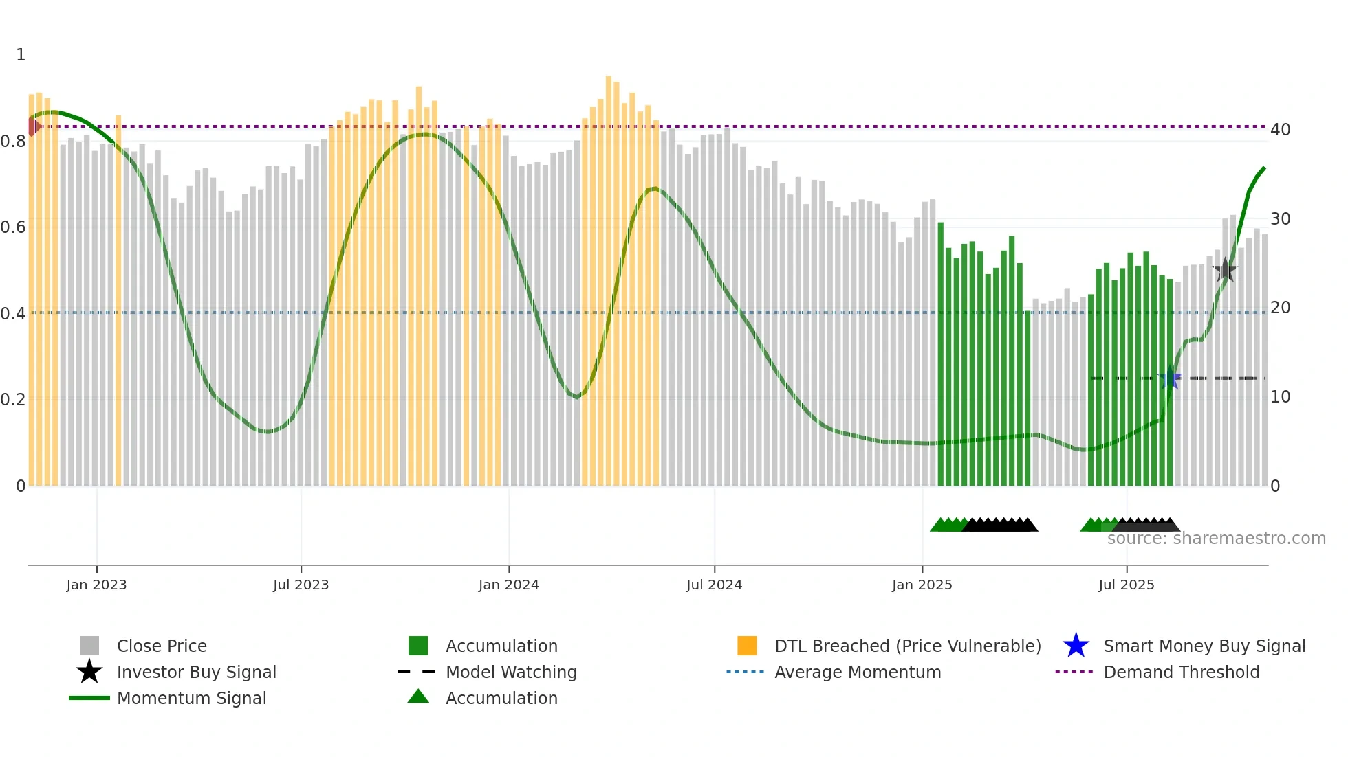 MUR weekly Smart Money chart