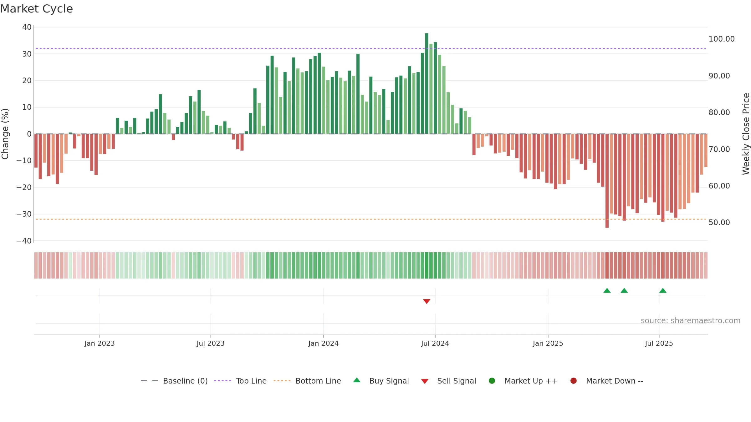 3006 weekly Market Cycle chart, closing 2025-09-15.