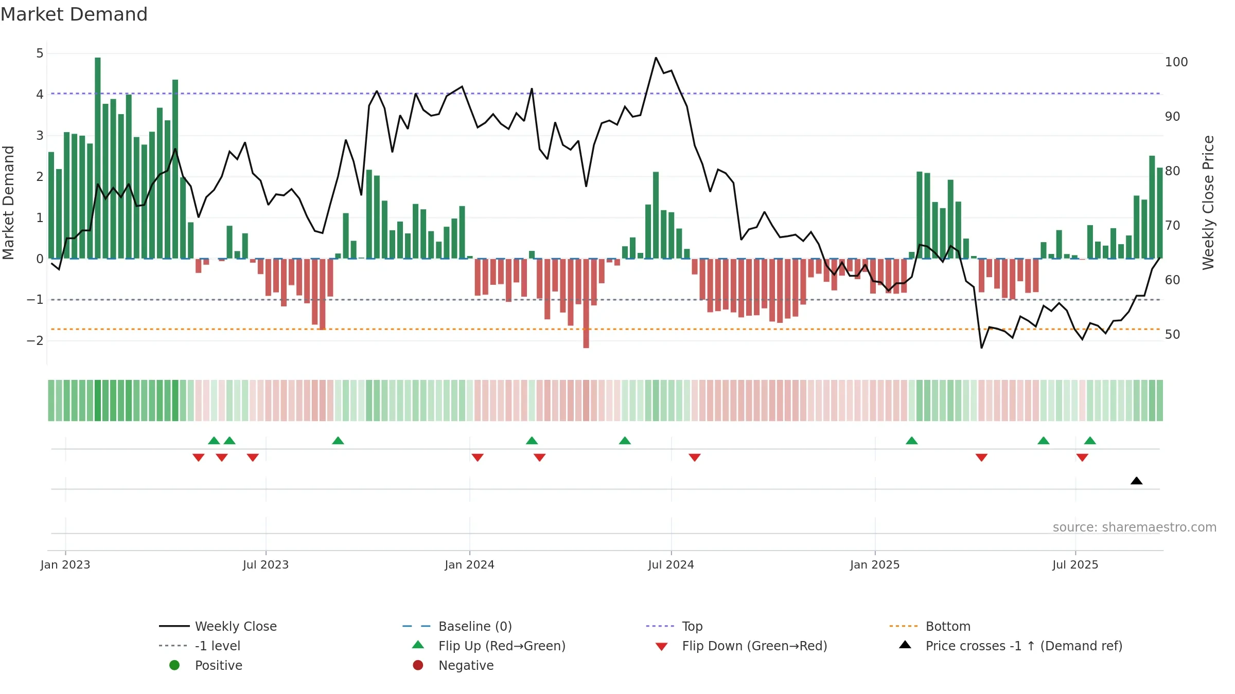 3006 weekly Market Demand chart, closing 2025-09-15.