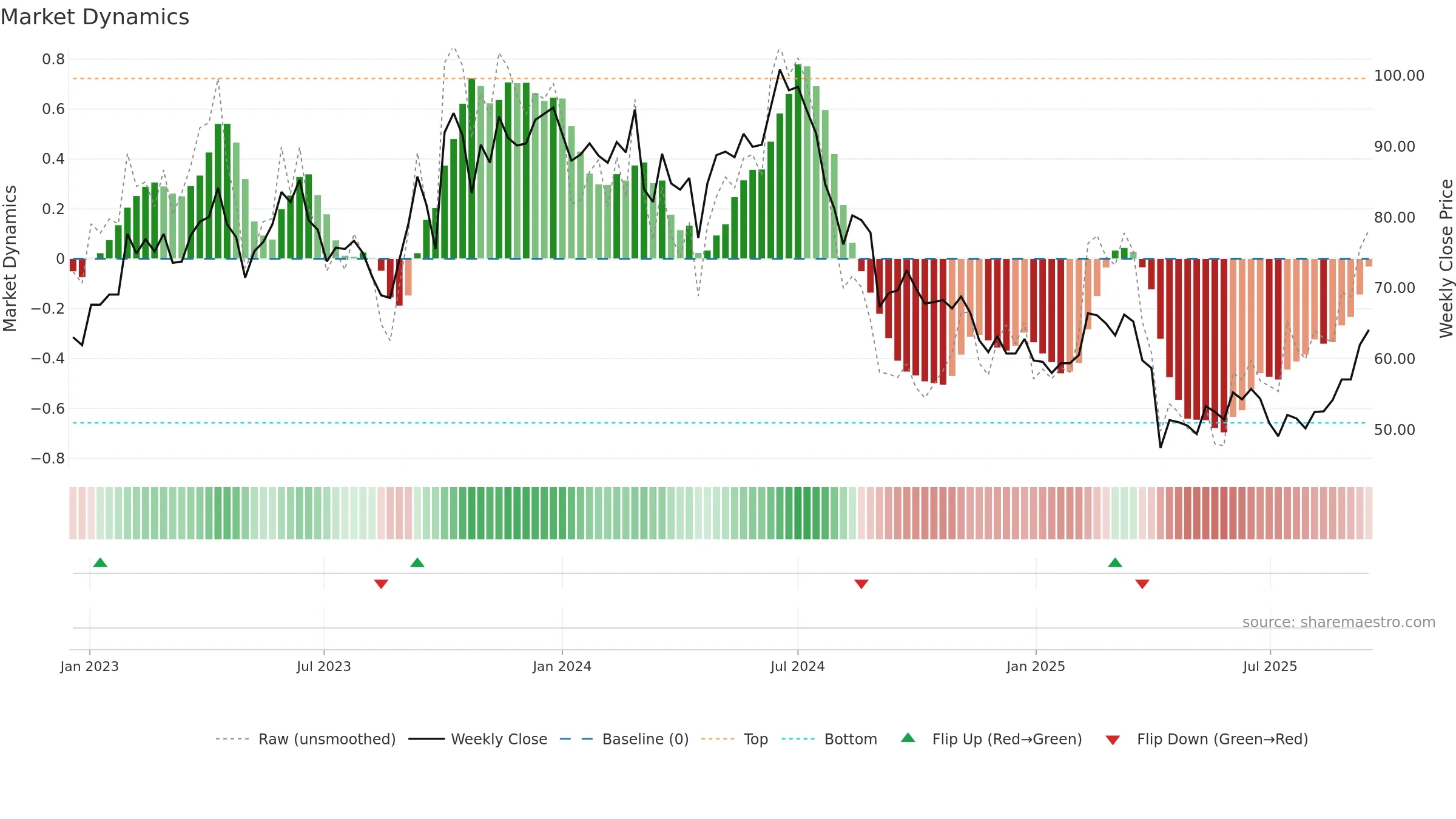 3006 weekly Market Dynamics chart, closing 2025-09-15.
