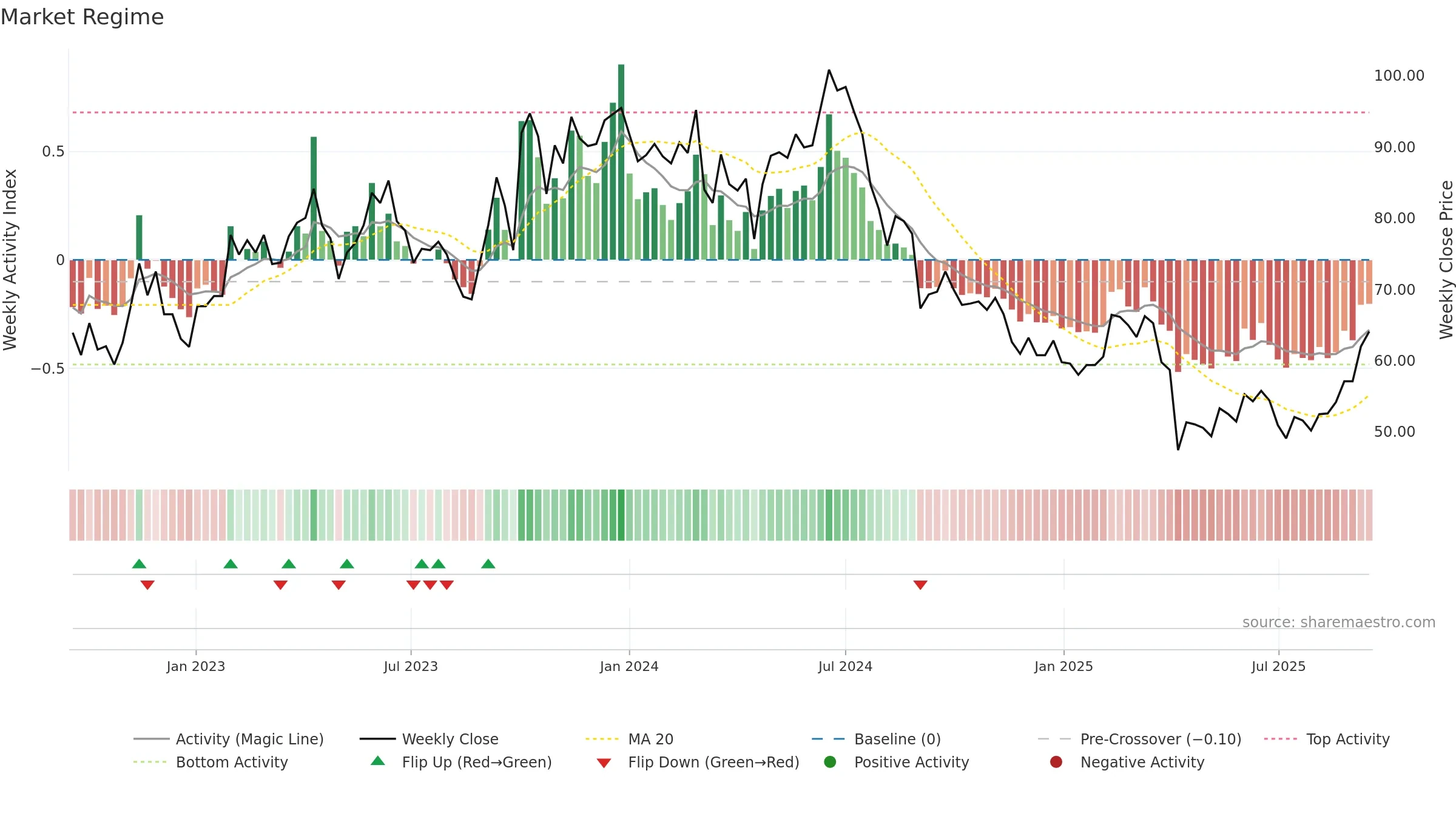 3006 weekly Market Snapshot chart, closing 2025-09-15.