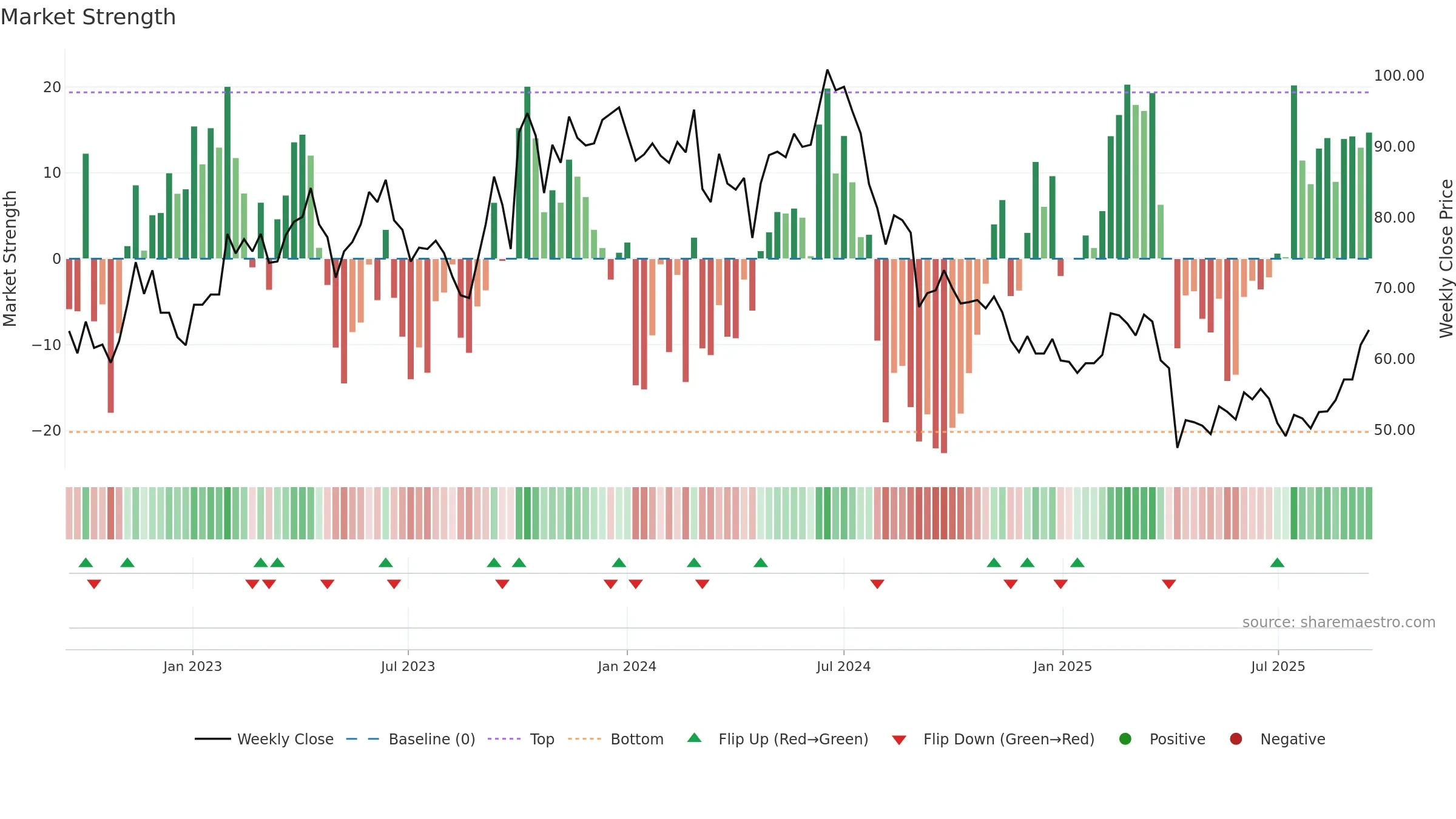 3006 weekly Market Strength chart, closing 2025-09-15.