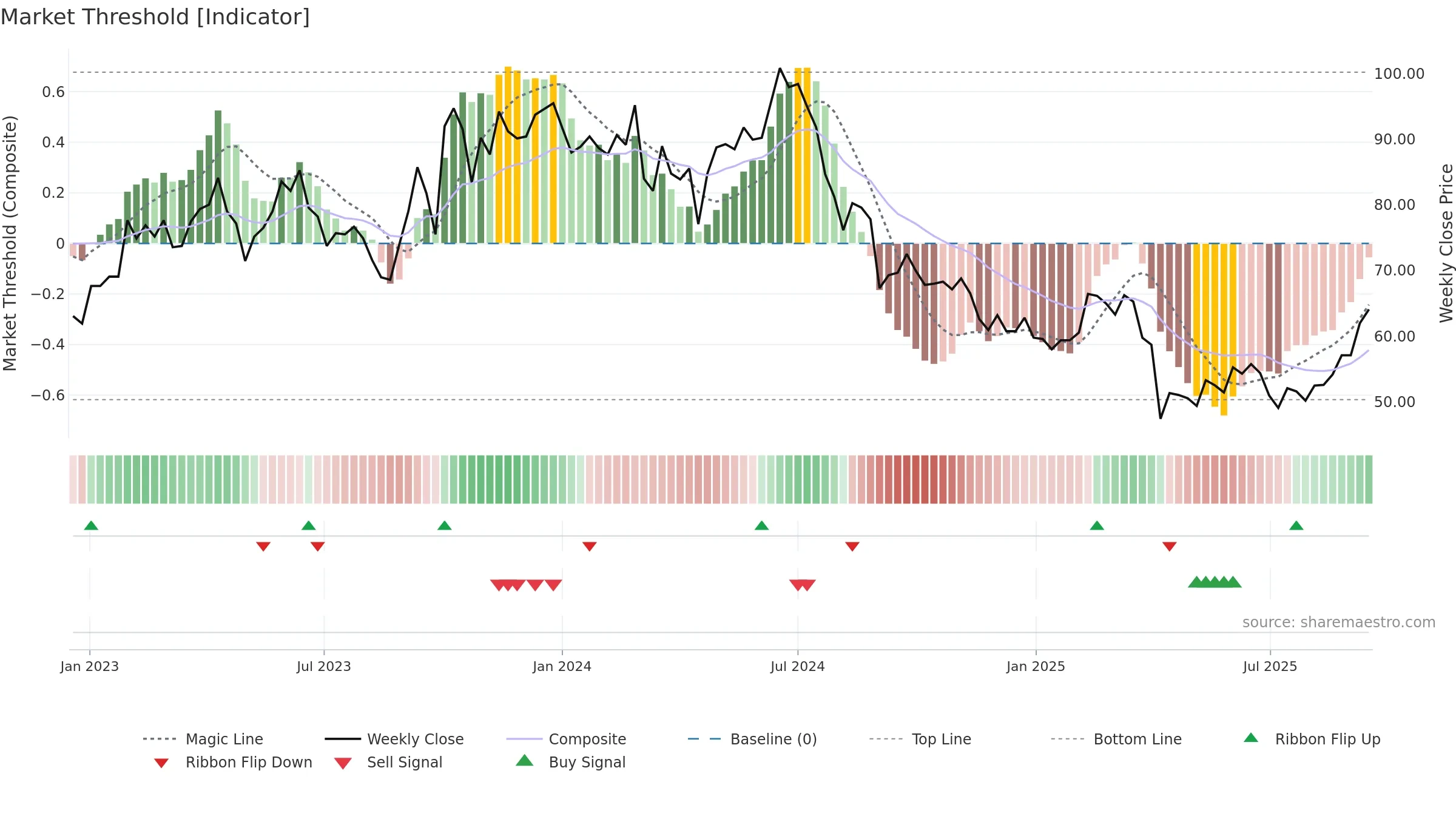 3006 weekly Market Threshold chart, closing 2025-09-15.