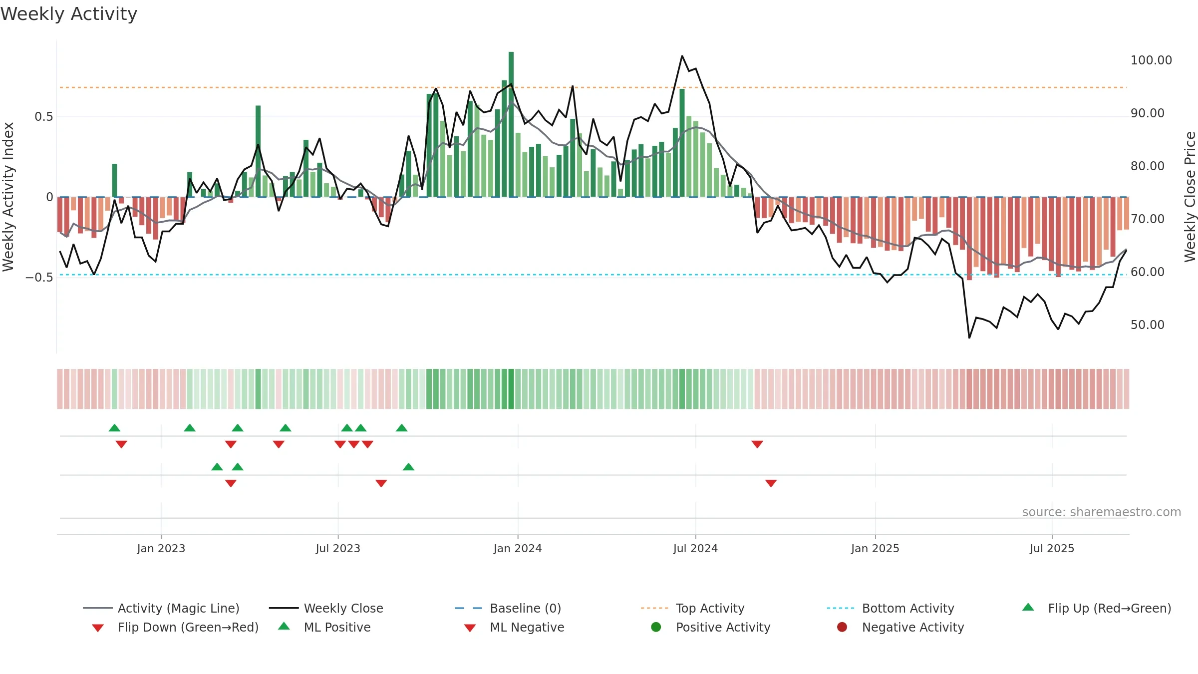 3006 weekly Activity chart, closing 2025-09-15.