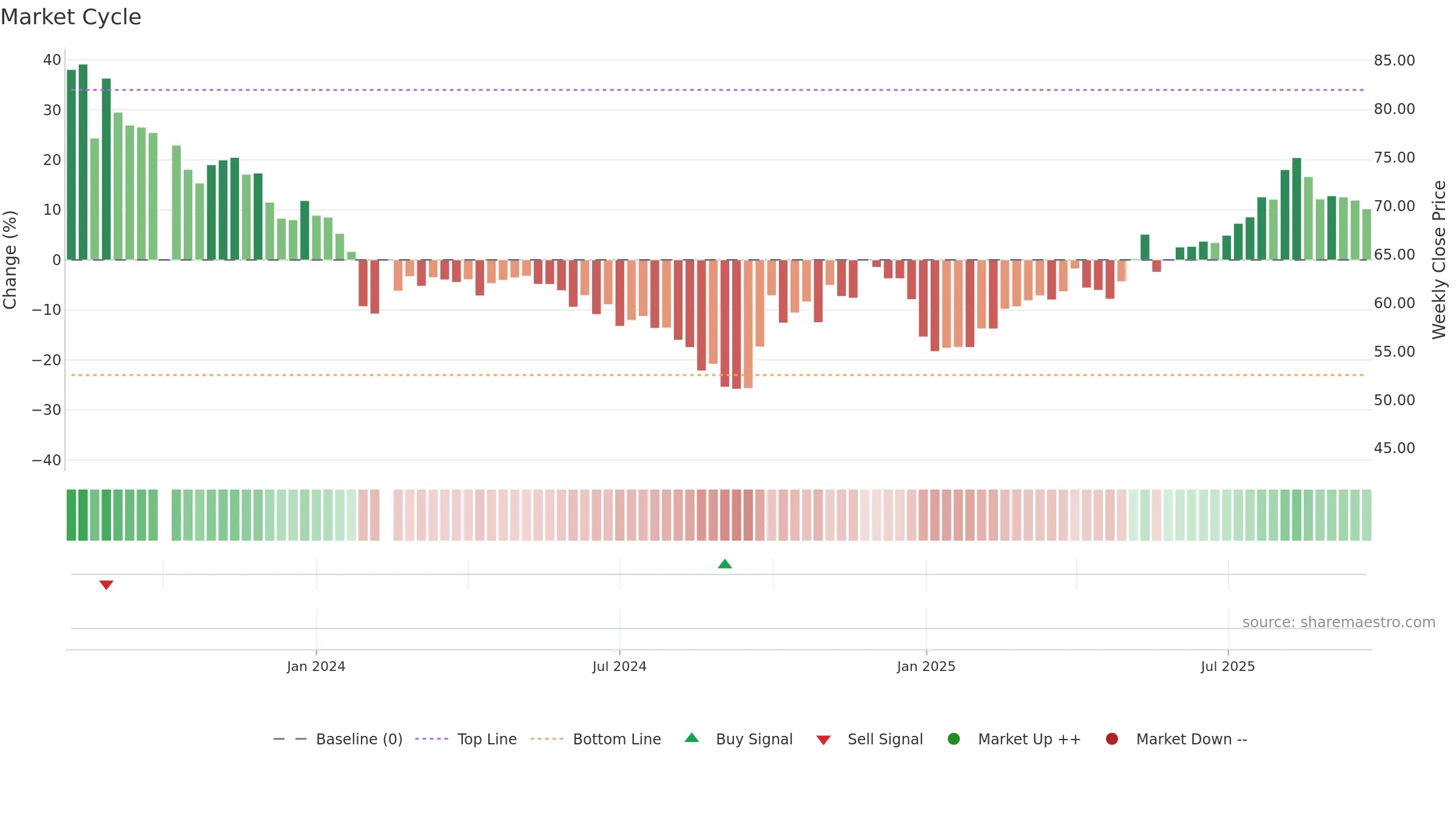 688623 weekly Market Cycle chart, closing 2025-09-15.