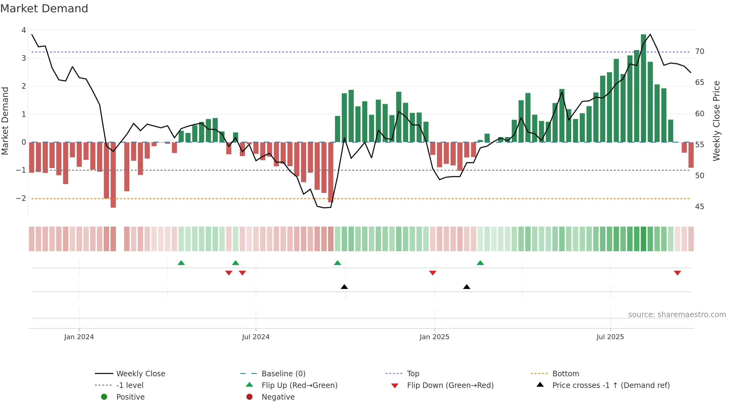 688623 weekly Market Demand chart, closing 2025-09-15.