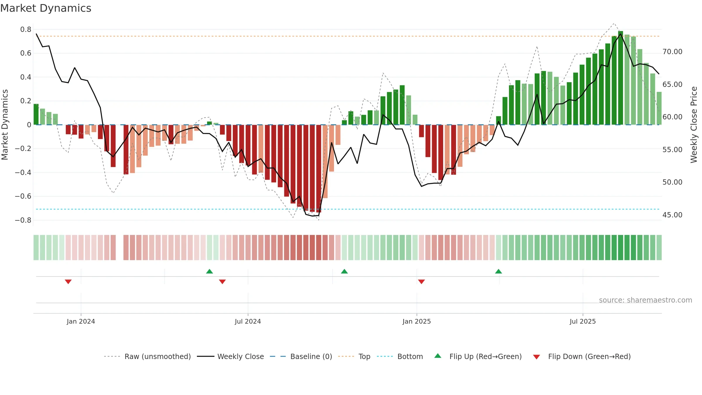 688623 weekly Market Dynamics chart, closing 2025-09-15.