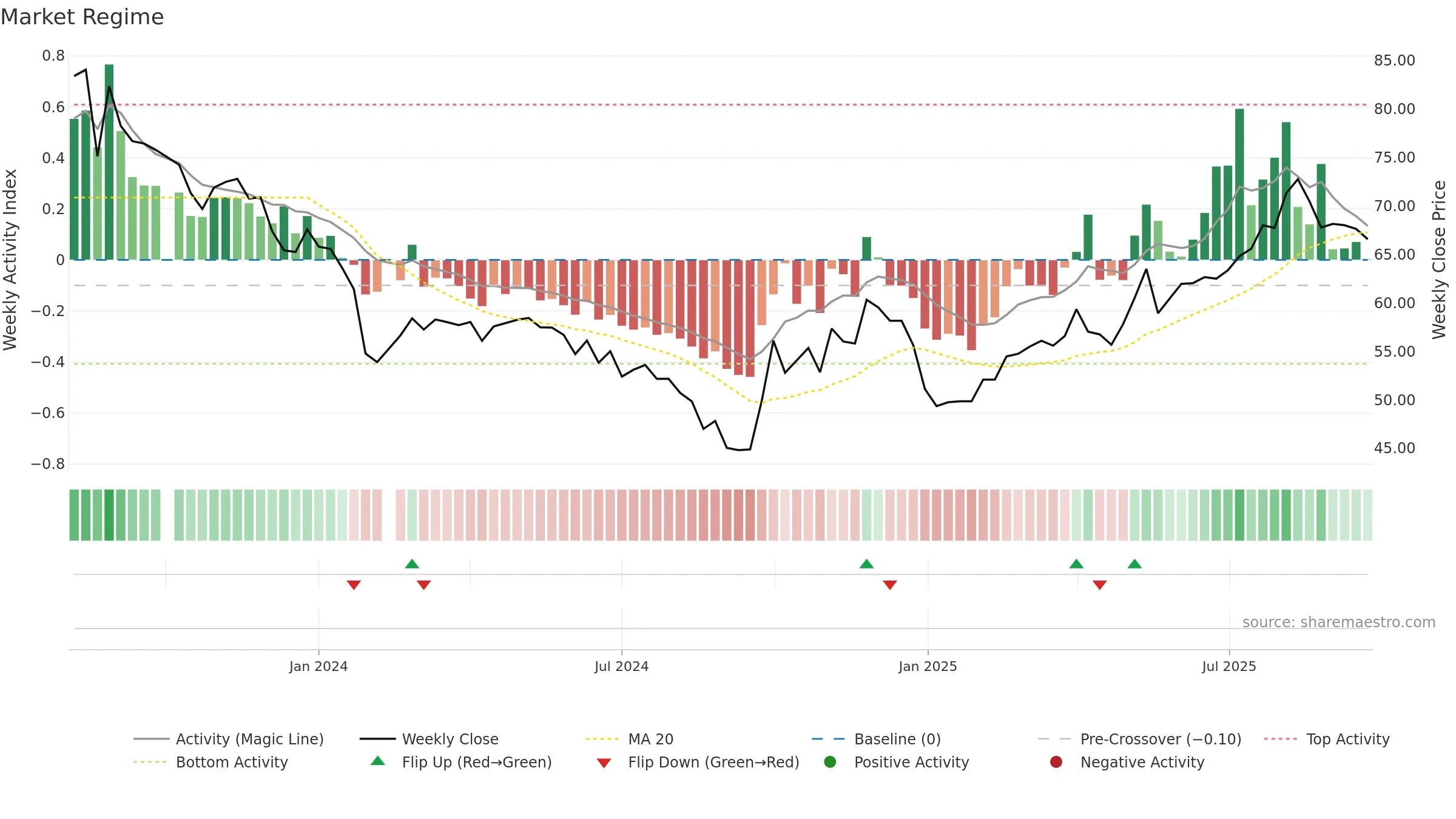 688623 weekly Market Snapshot chart, closing 2025-09-15.