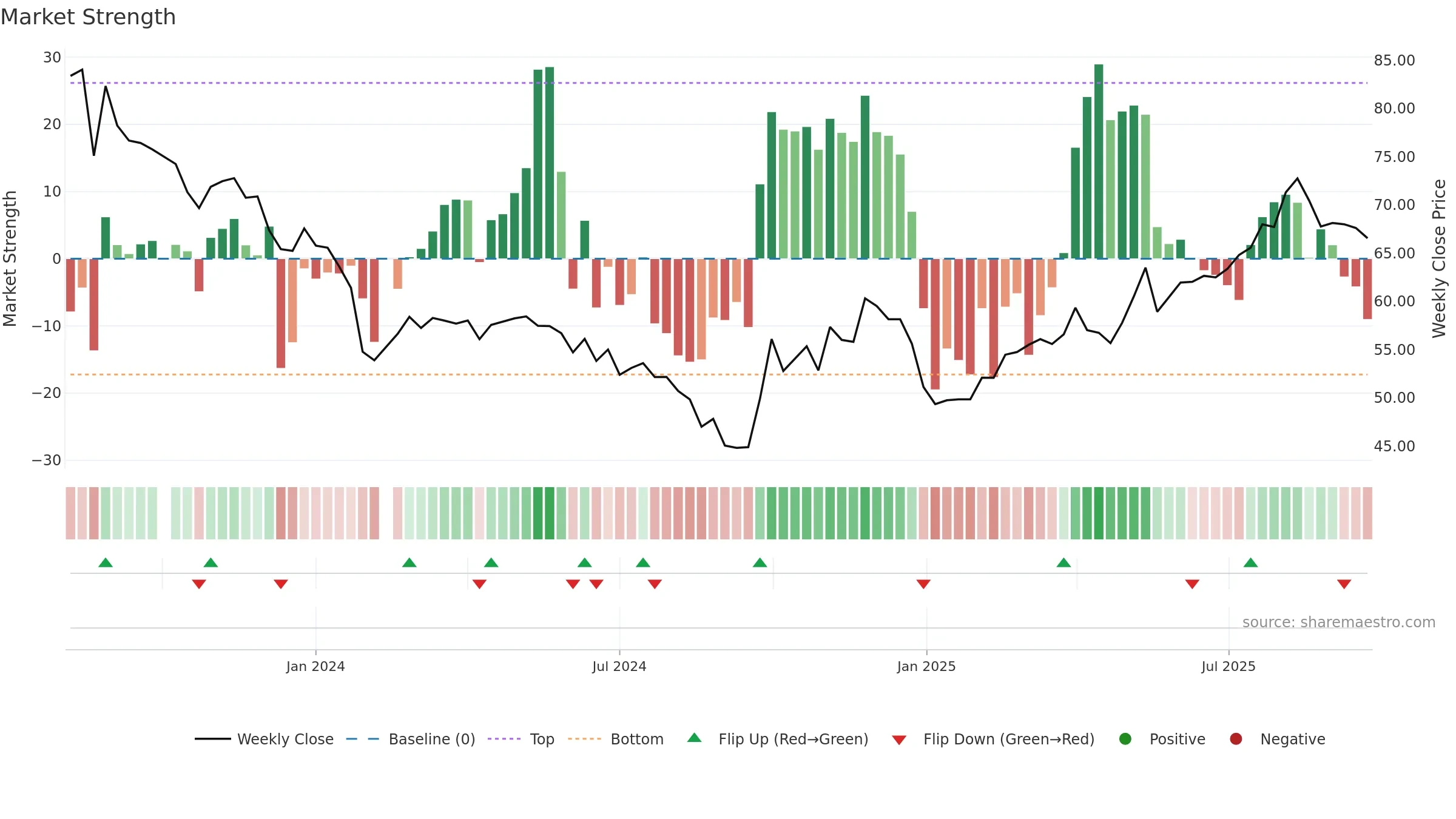 688623 weekly Market Strength chart, closing 2025-09-15.