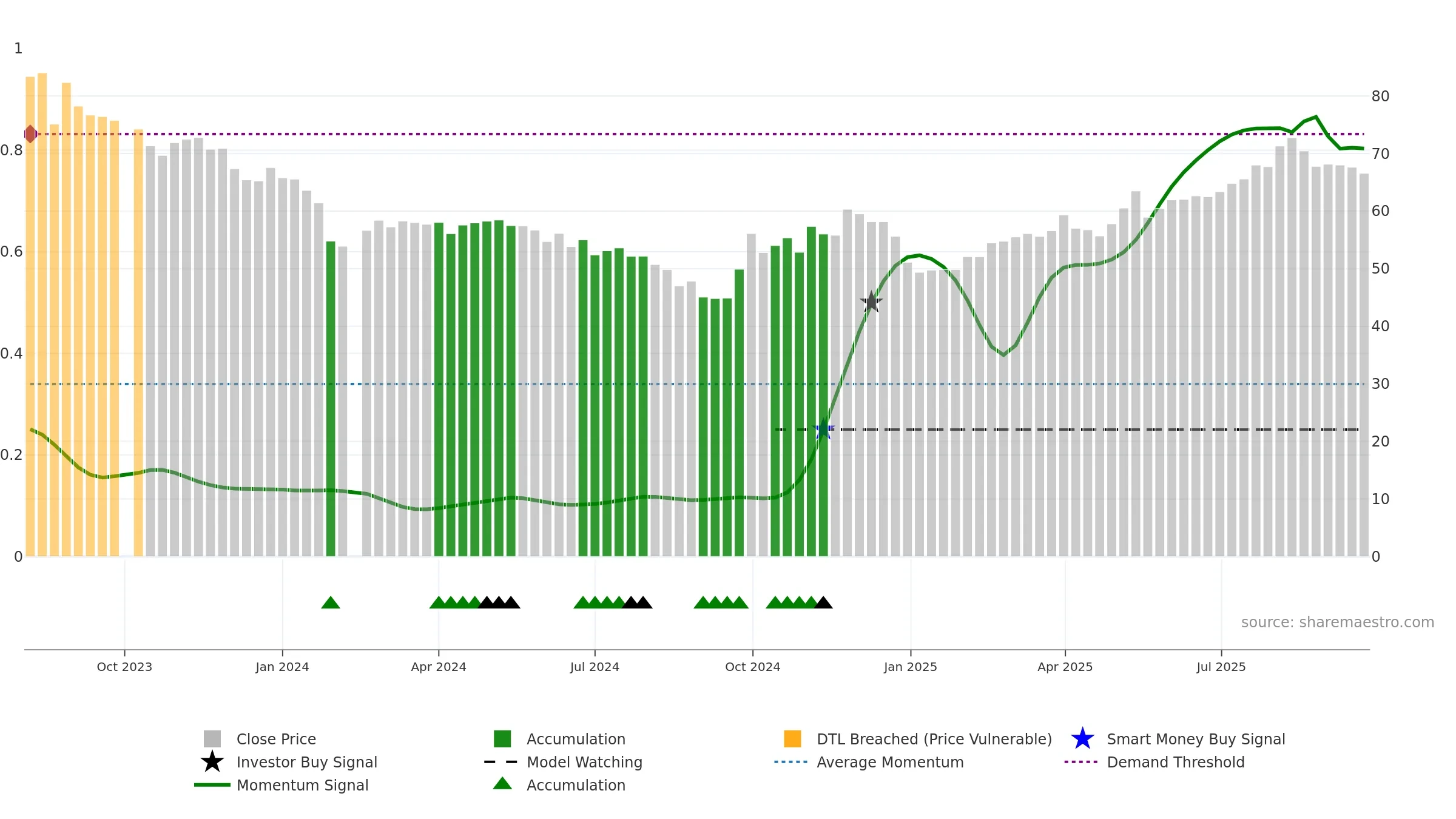 688623 weekly Smart Money chart, closing 2025-09-15.