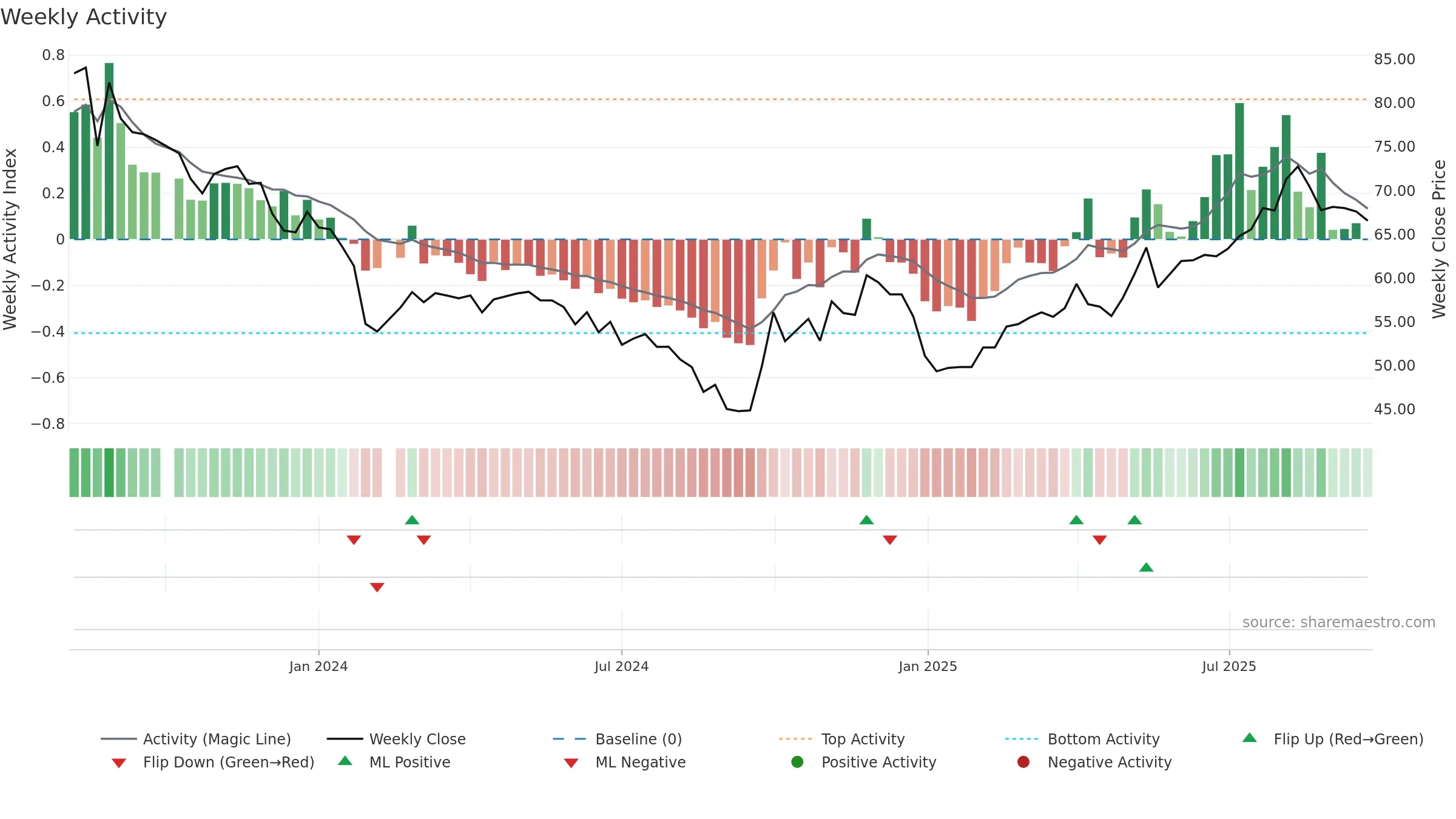 688623 weekly Activity chart, closing 2025-09-15.
