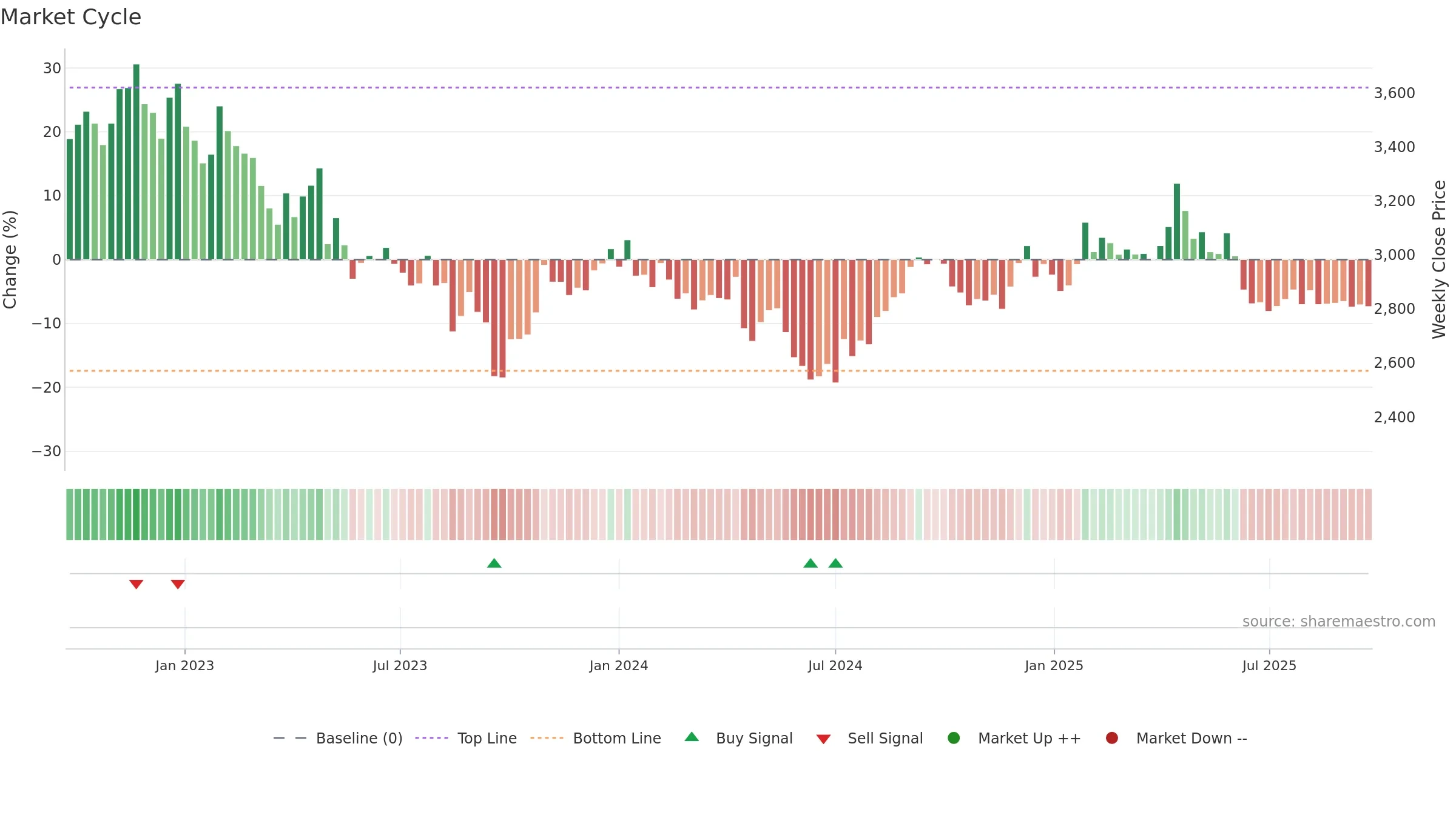 7947 weekly Market Cycle chart, closing 2025-09-22.
