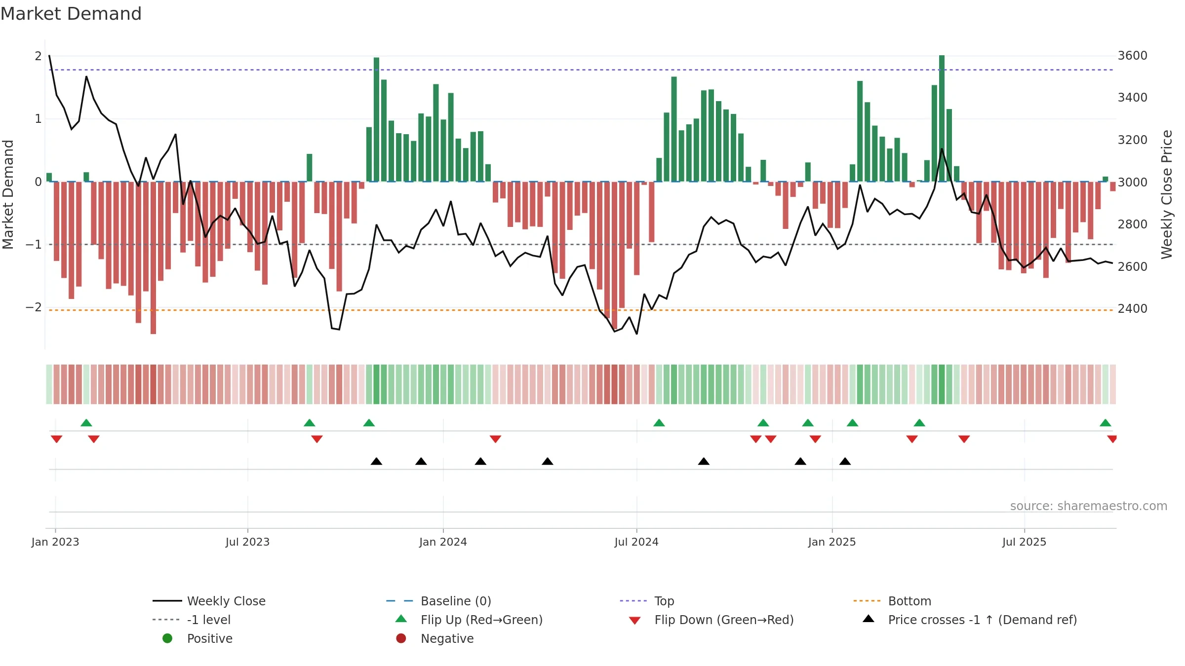7947 weekly Market Demand chart, closing 2025-09-22.