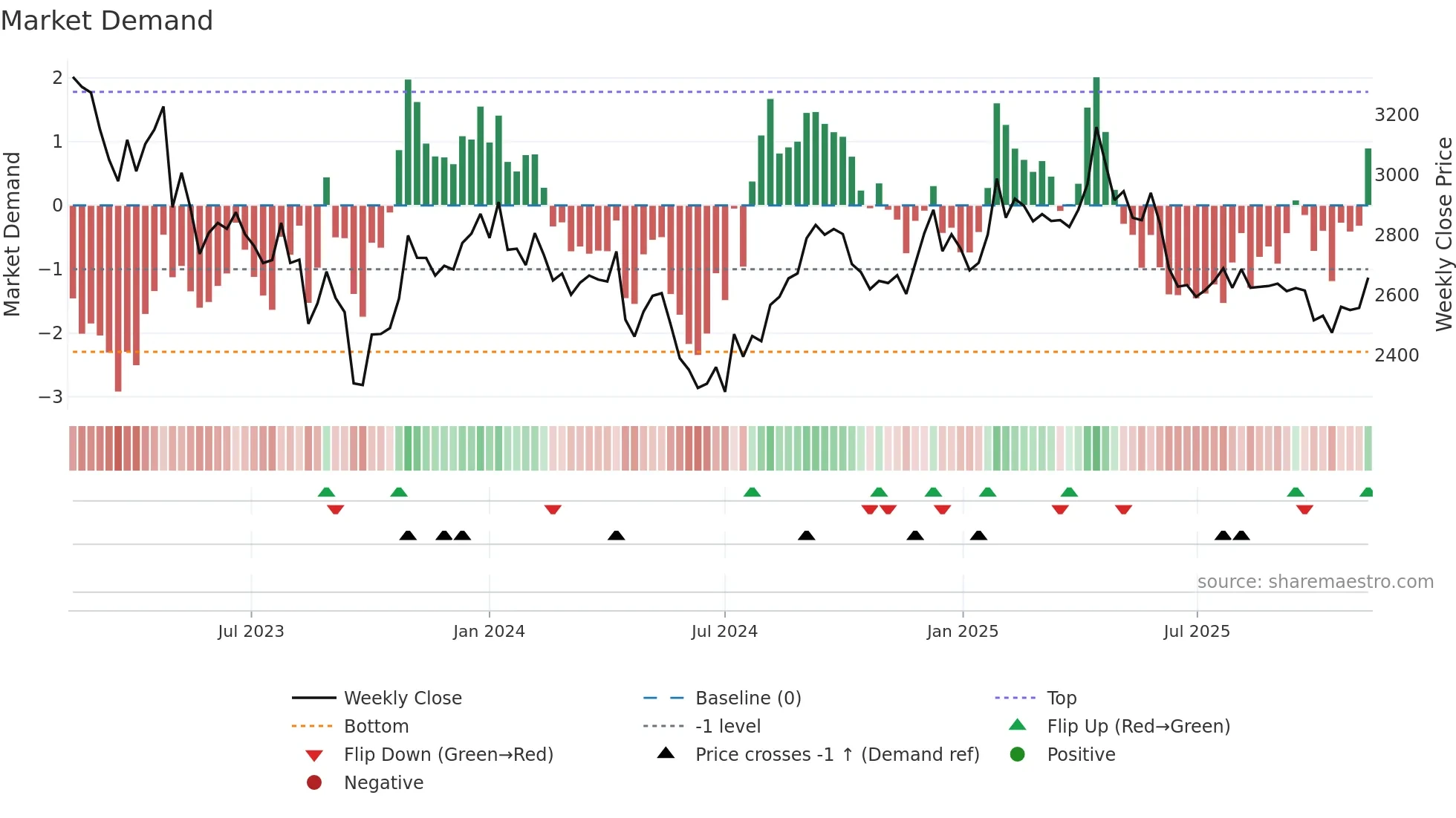 7947 weekly Market Demand chart
