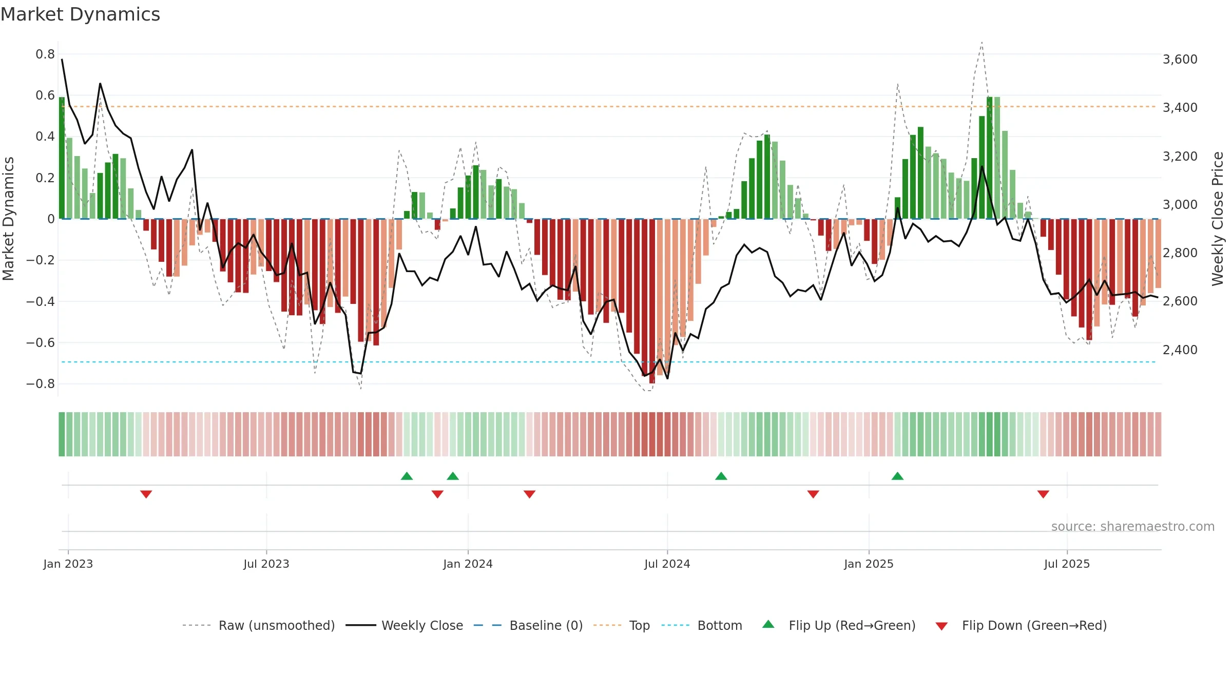 7947 weekly Market Dynamics chart, closing 2025-09-22.