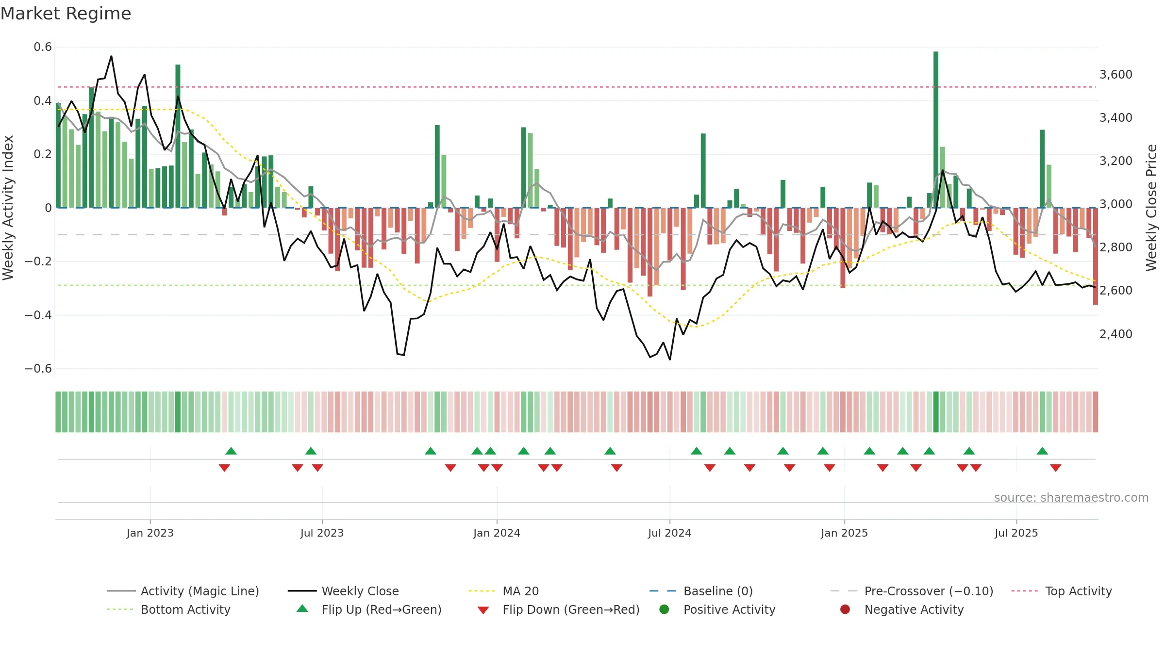 7947 weekly Market Snapshot chart, closing 2025-09-22.