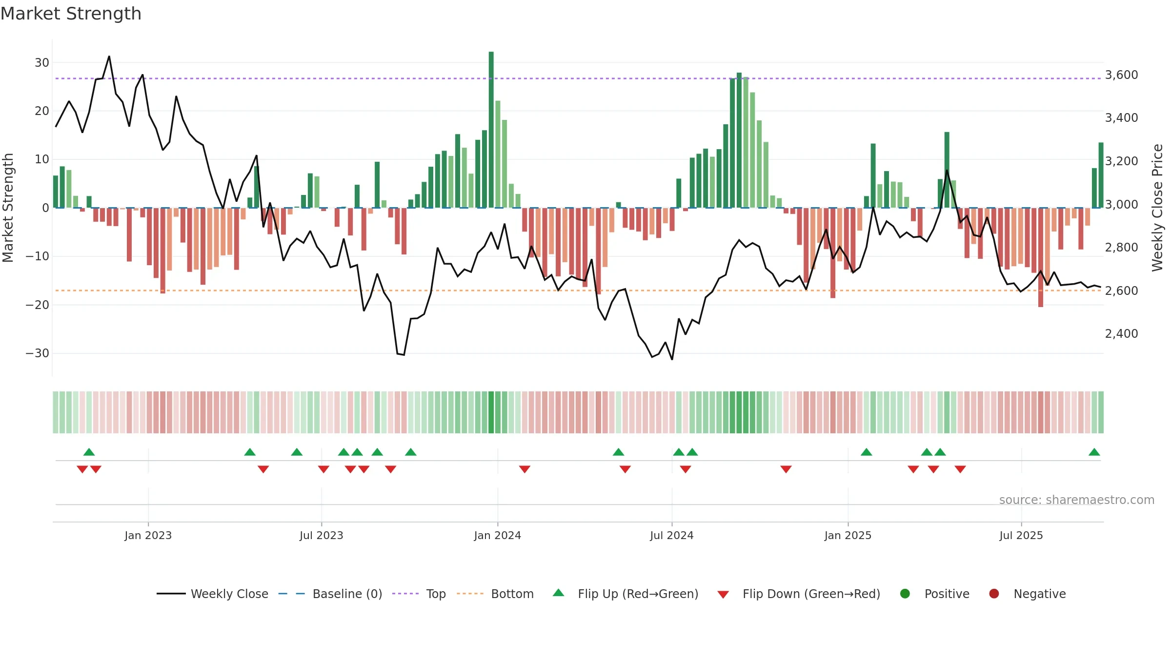 7947 weekly Market Strength chart, closing 2025-09-22.