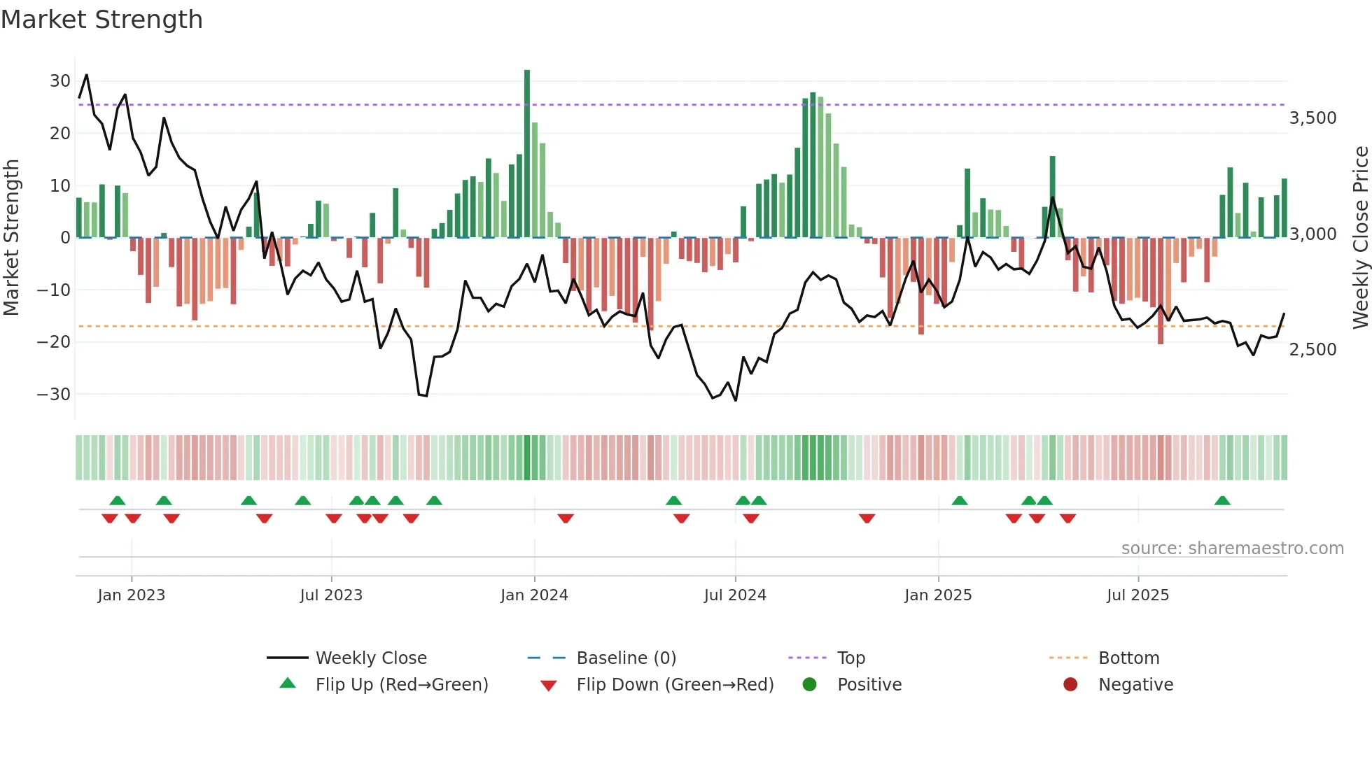 7947 weekly Market Strength chart