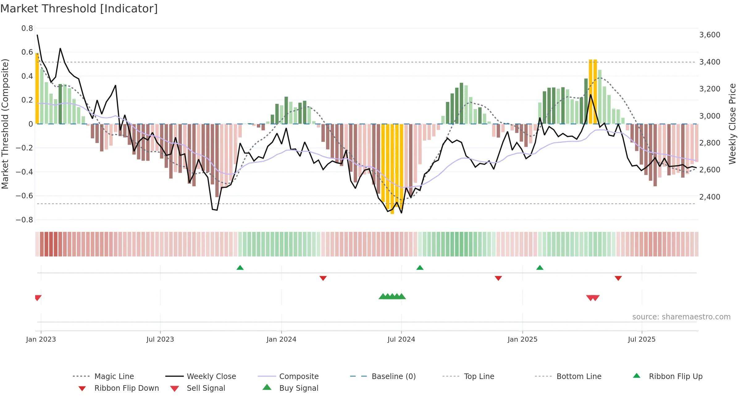 7947 weekly Market Threshold chart, closing 2025-09-22.
