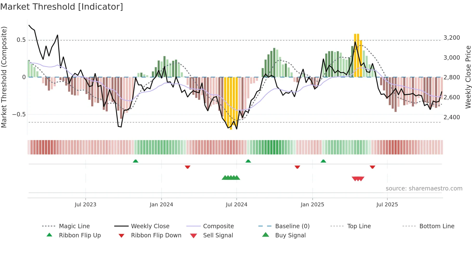 7947 weekly Market Threshold chart