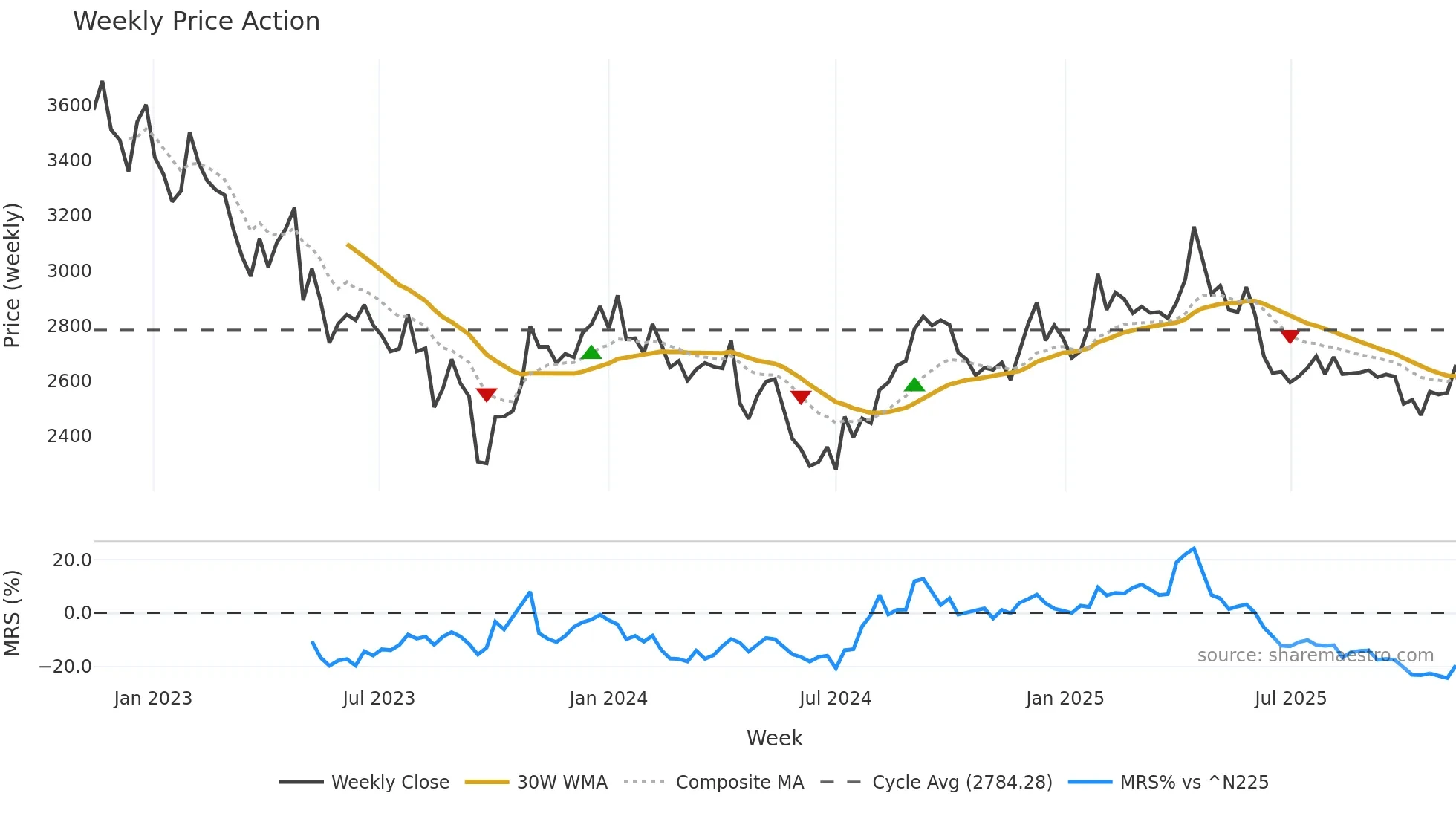 7947 weekly Price Action chart, closing 2025-11-10