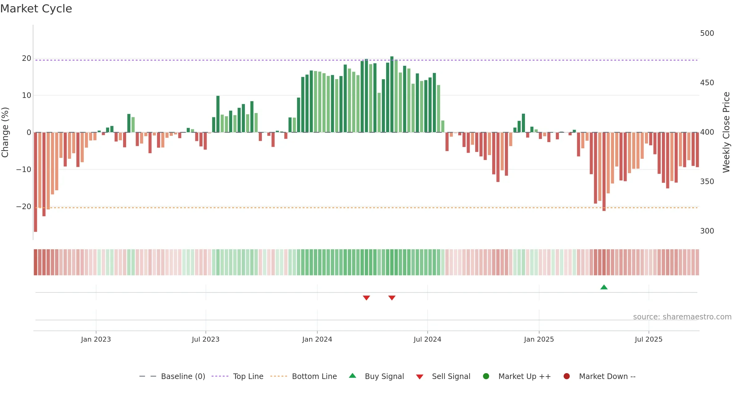 VSVS weekly Market Cycle chart, closing 2025-09-19.
